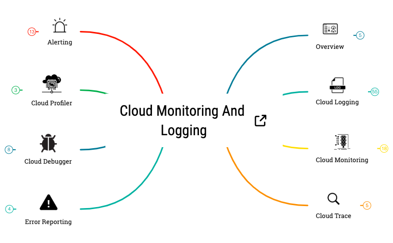 Cloud Monitoring and Logging preview 1