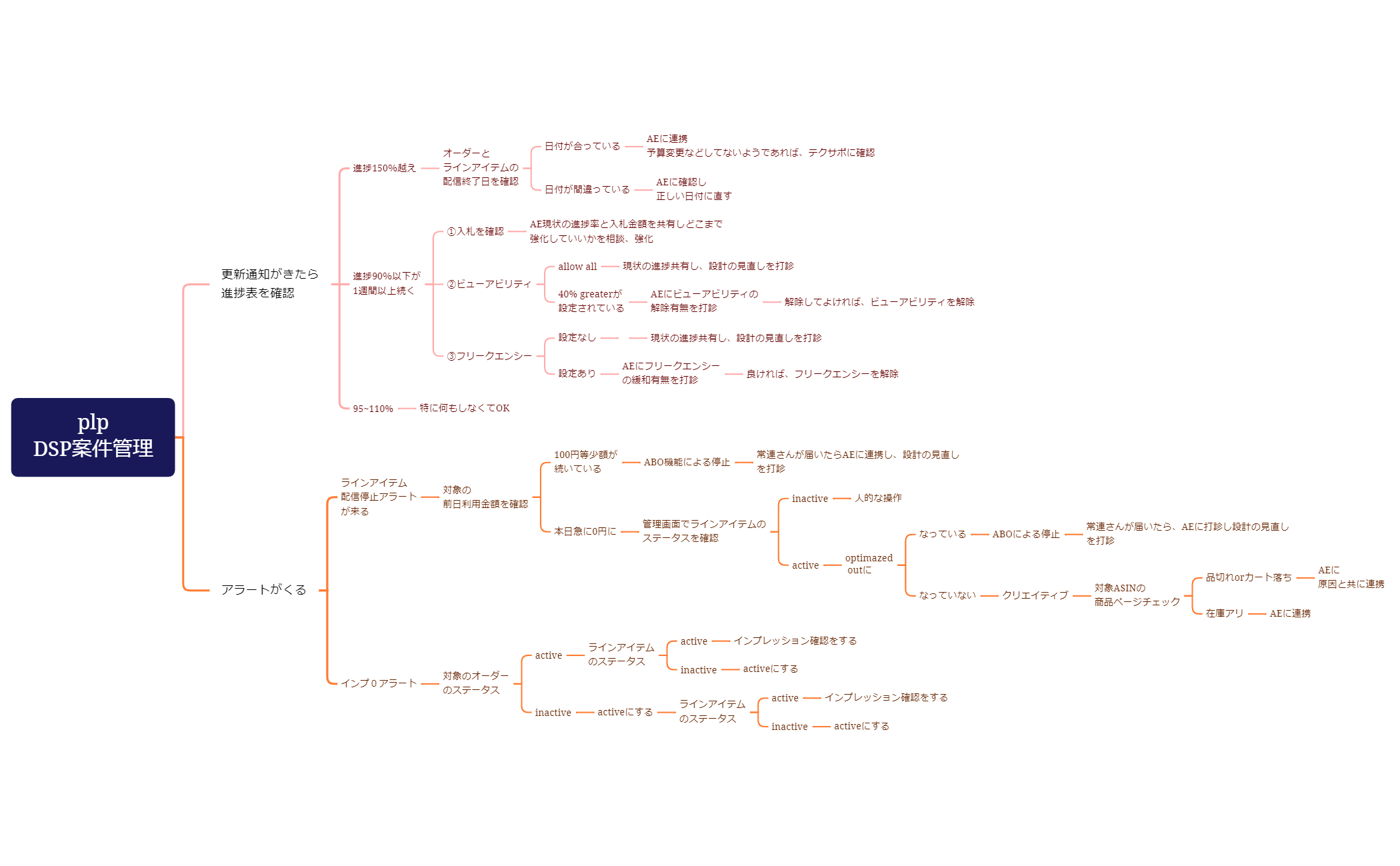 plpDSP案件管理_作業手順 preview 1