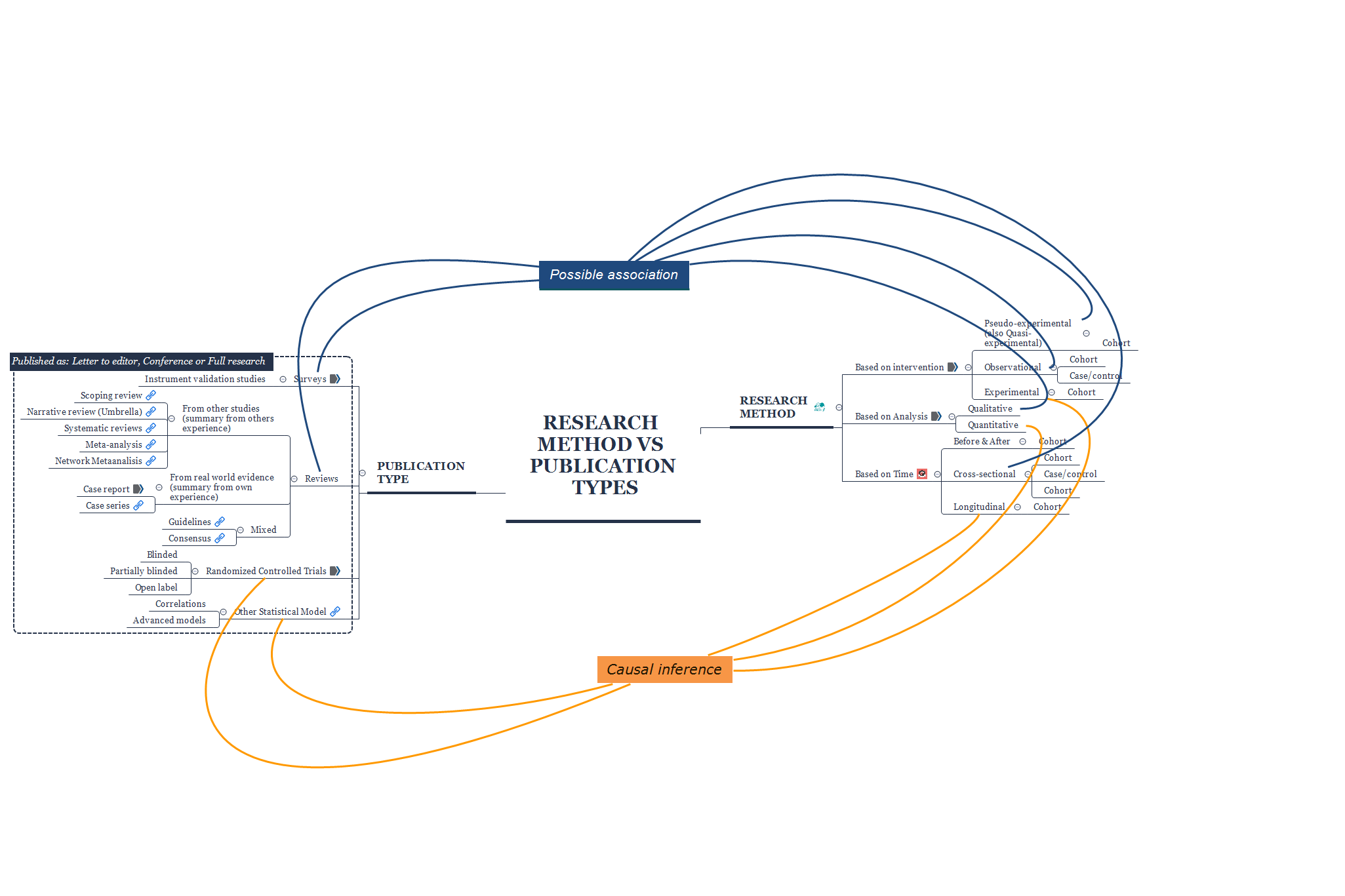 Research method Vs Publication types - XMind Template