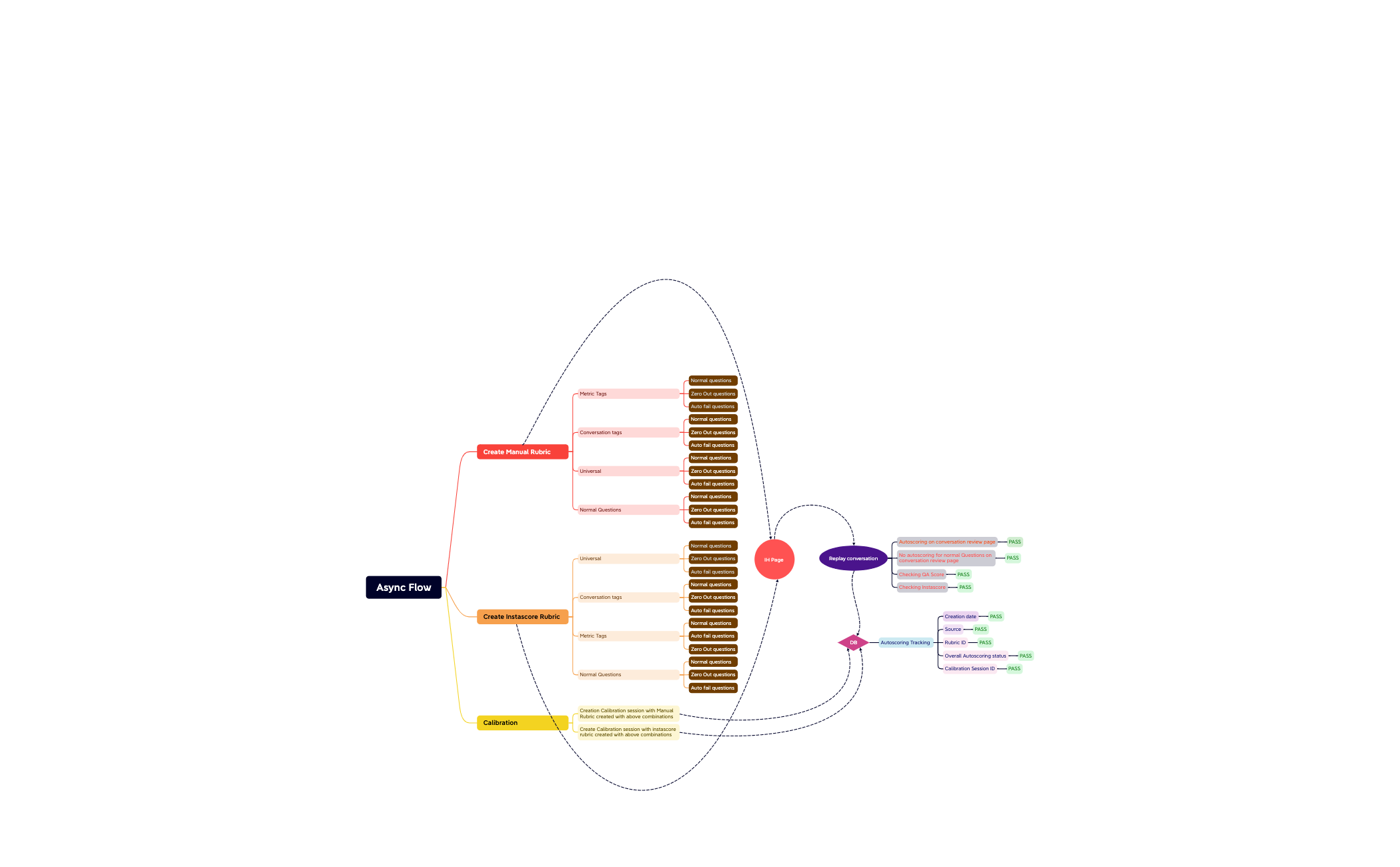Async Flow - XMind Template