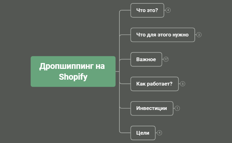 Дропшиппинг на Shopify preview 1