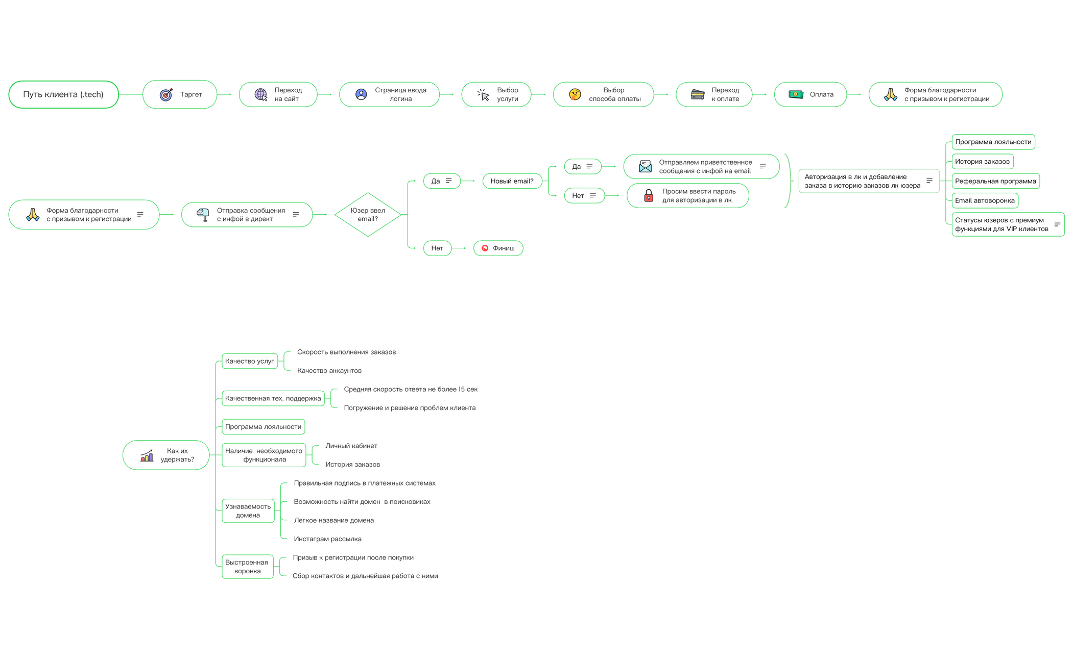 Путь клиента - XMind Template