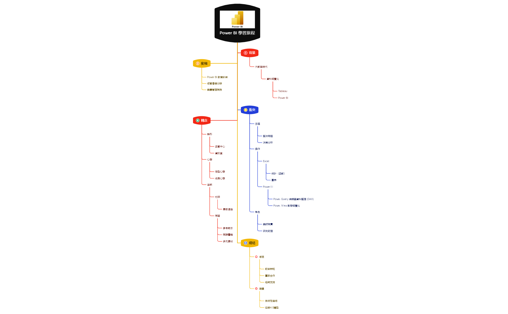Power BI 學習旅程 | Xmind 範本