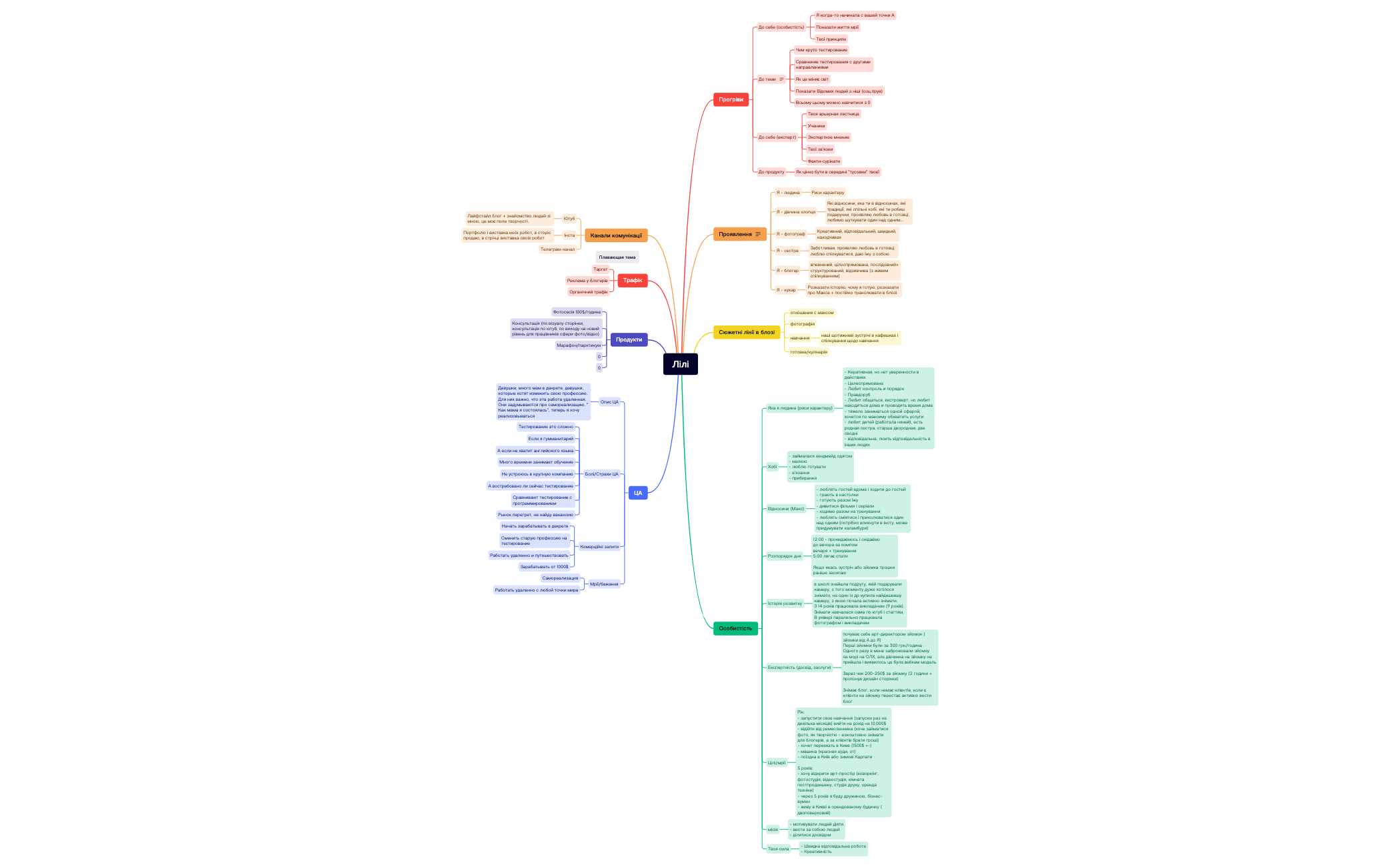 Лілі.xmind - XMind Template