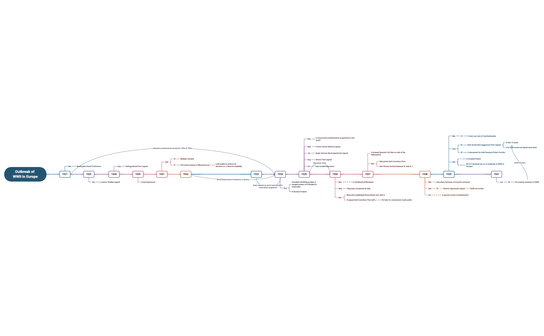 Outbreak Timeline Example Timeline of Outbreak of WWII in Europe - XMind Template