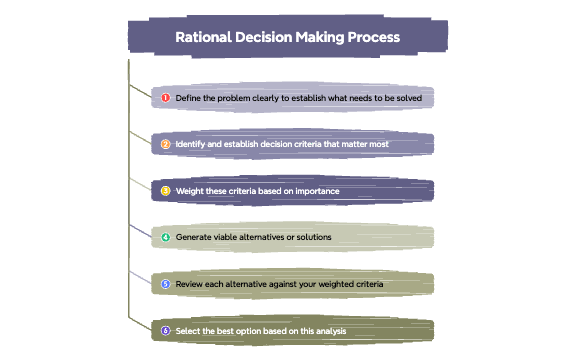 Rational Decision Making Model Process preview 1