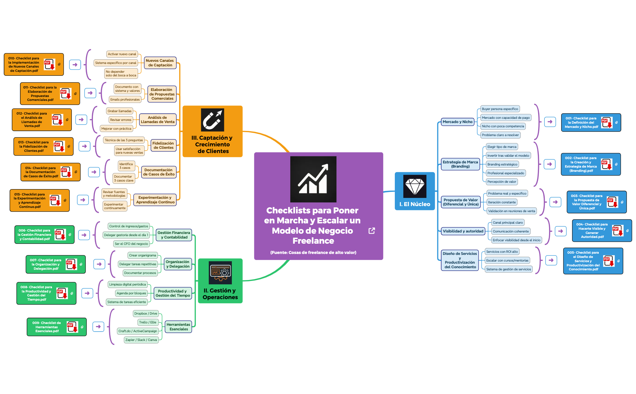 Checklists para Poner en Marcha y Escalar un Modelo de Negocio Freelance preview 1