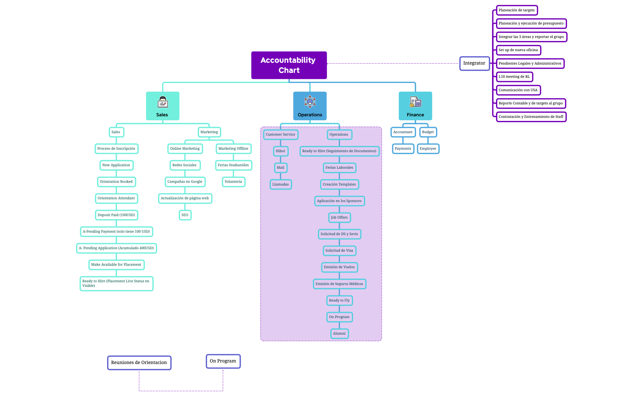 Accountability Chart - XMind Template