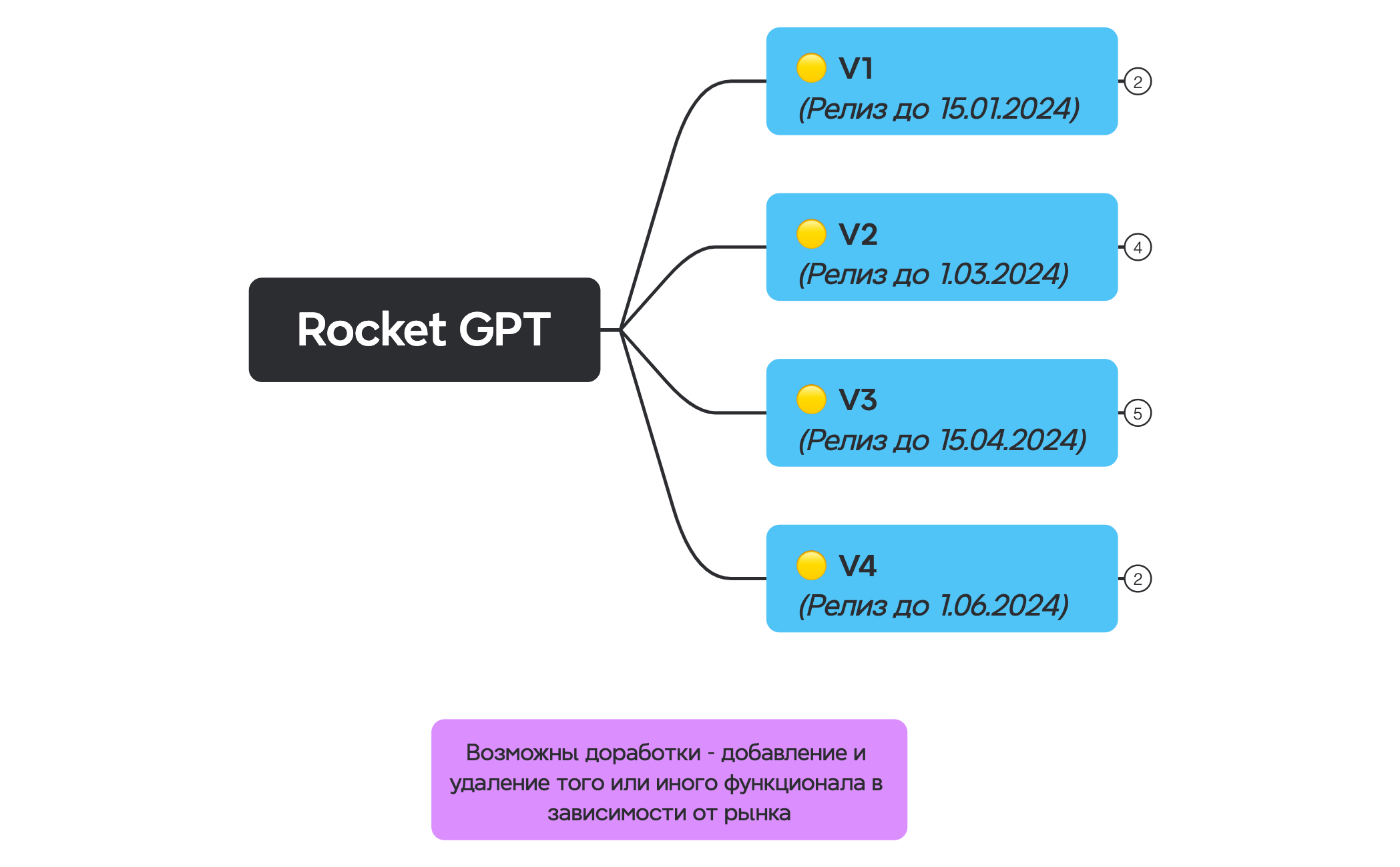 Rocket GPT preview 1
