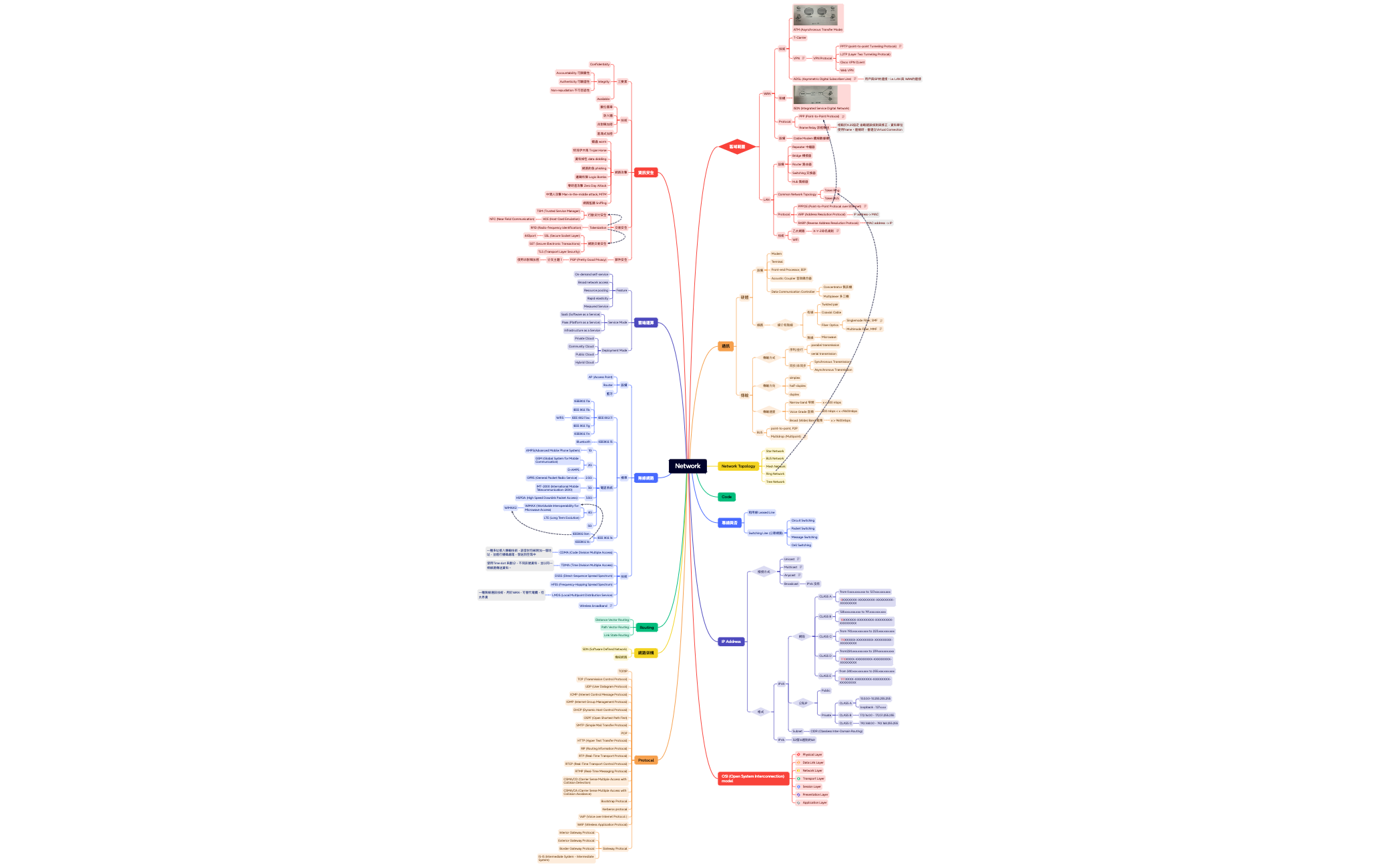 Network - XMind Template