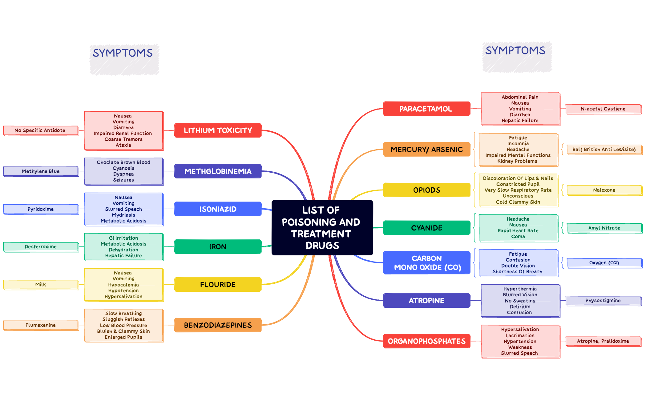 LIST OF POISONING AND TREATMENT DRUGS preview 1