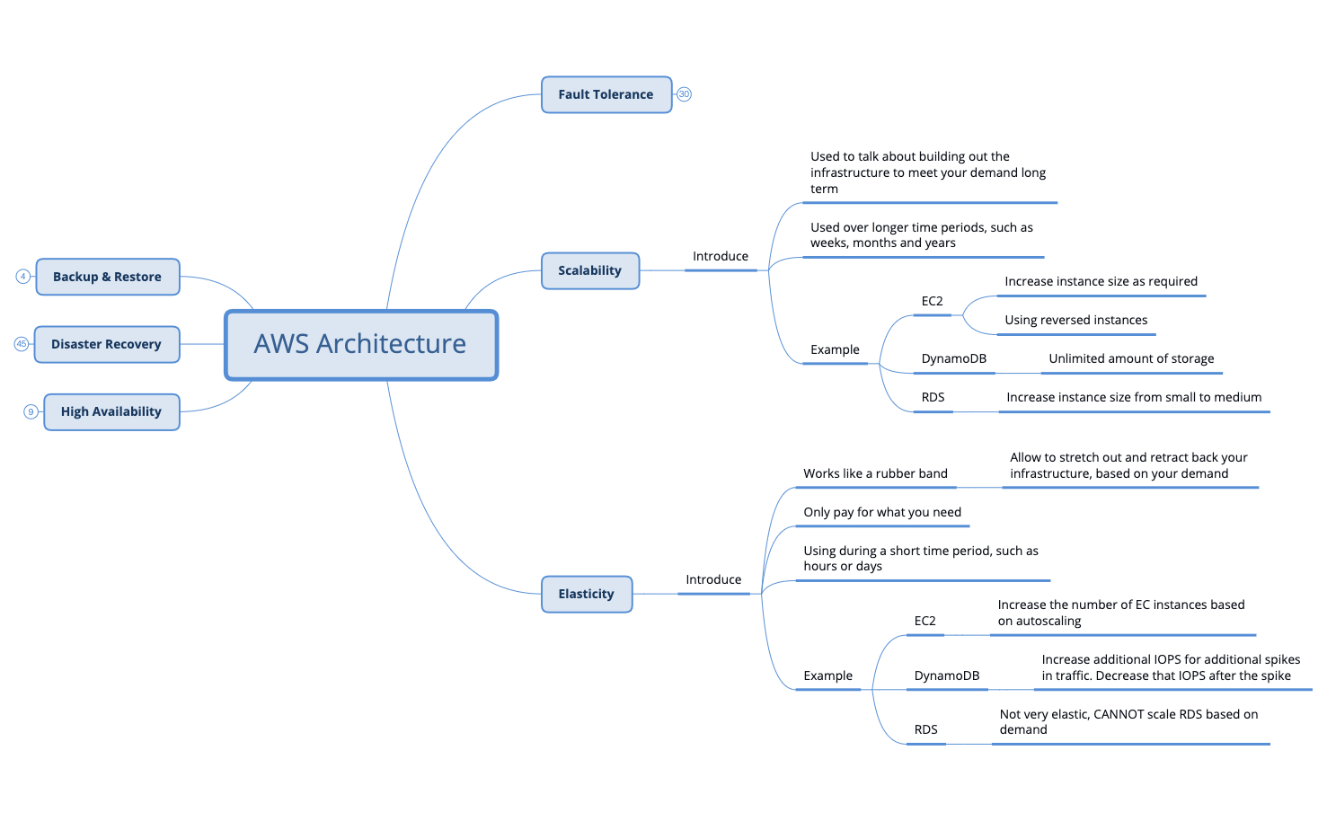 AWS Architecture - XMind Template