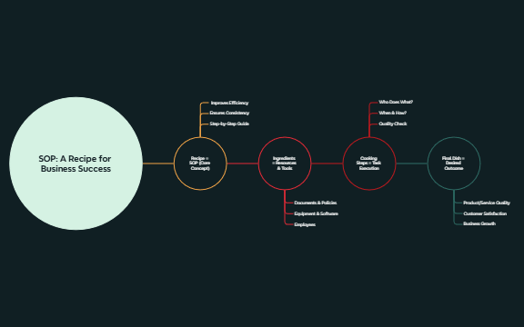 SOP - A Success Recipe preview 1