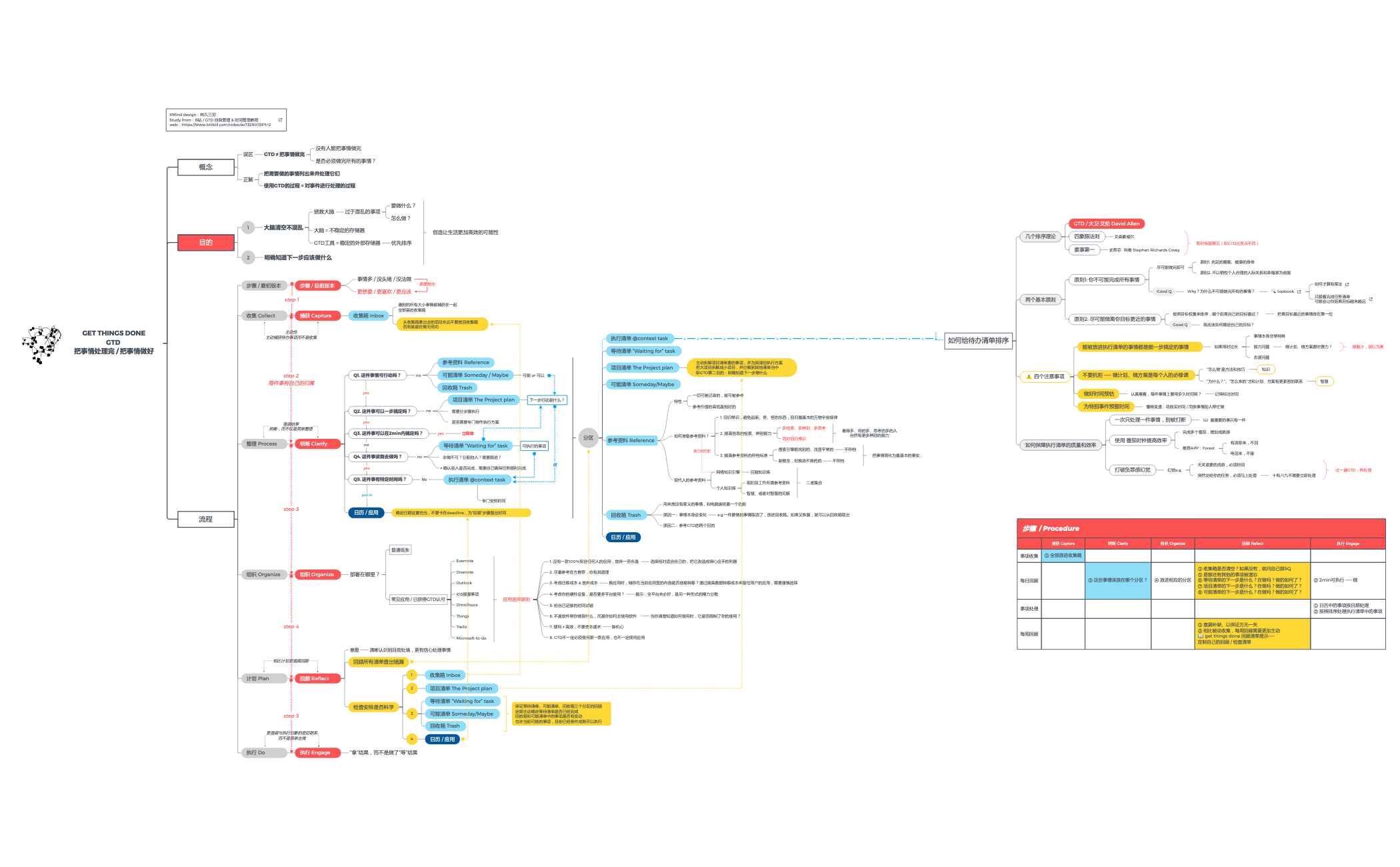 GTD: GET THINGS DONE 把事情处理完 / 把事情做好_study_note preview 1