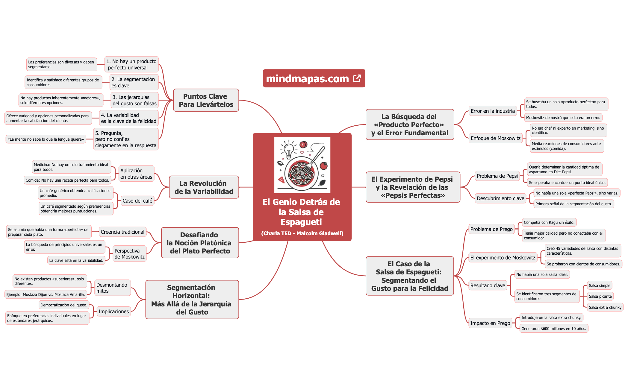 El Genio Detrás de la Salsa de Espagueti (Charla TED - Malcolm Gladwell) preview 1
