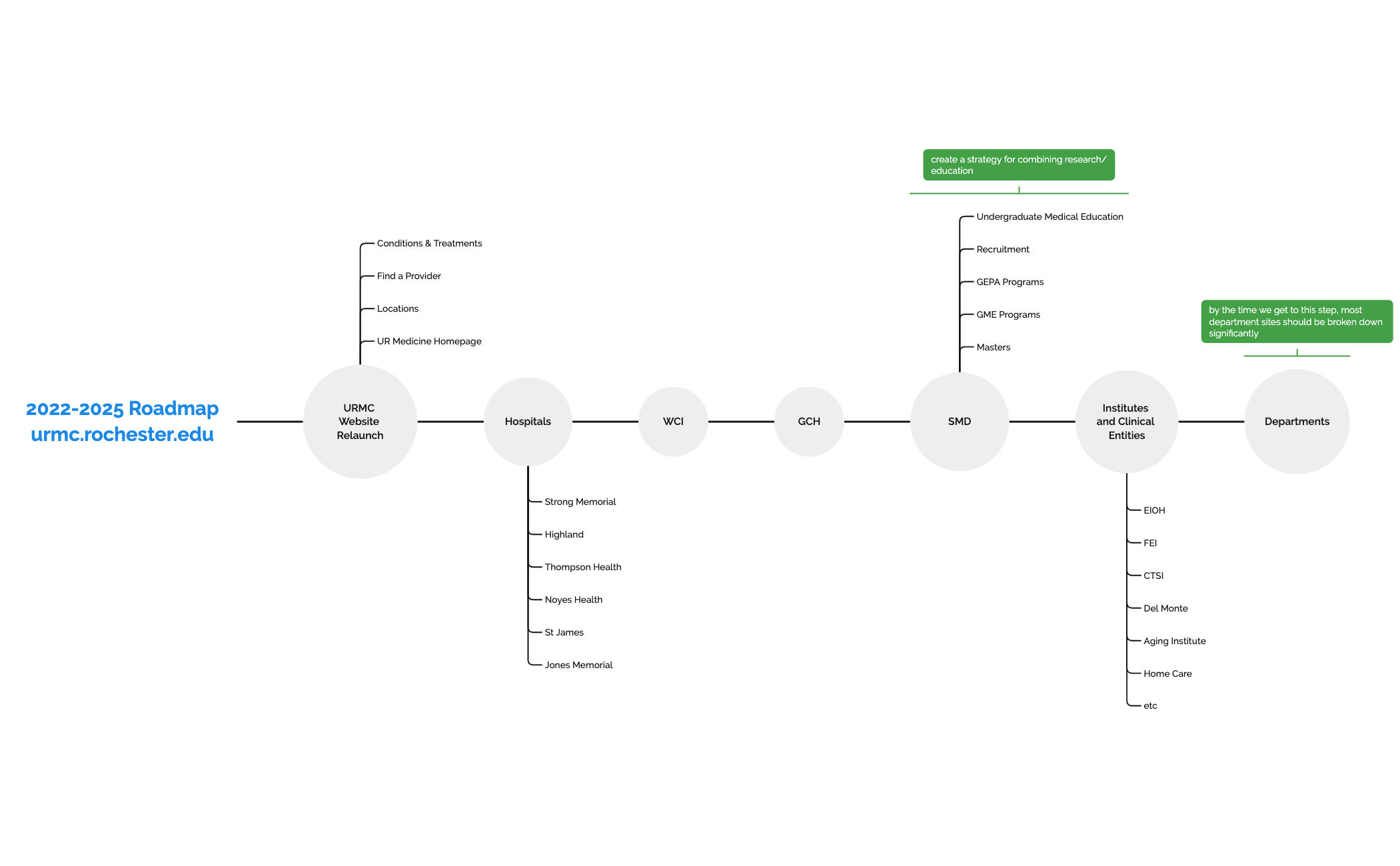2022-2025 Roadmap urmc.rochester.edu - XMind Template