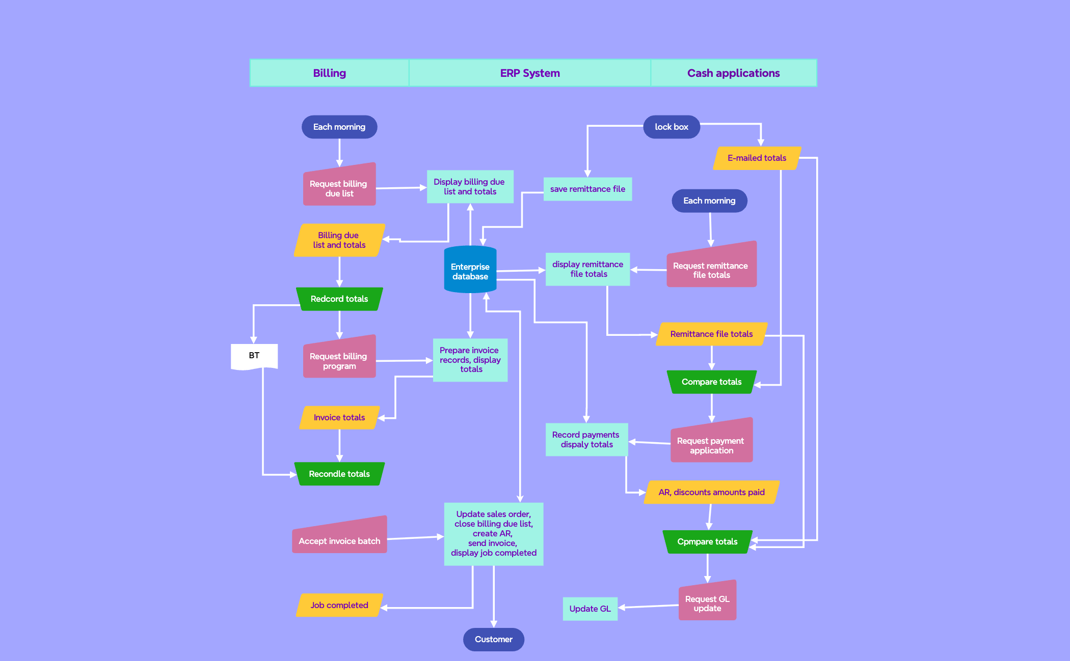 Practical flowcharts
