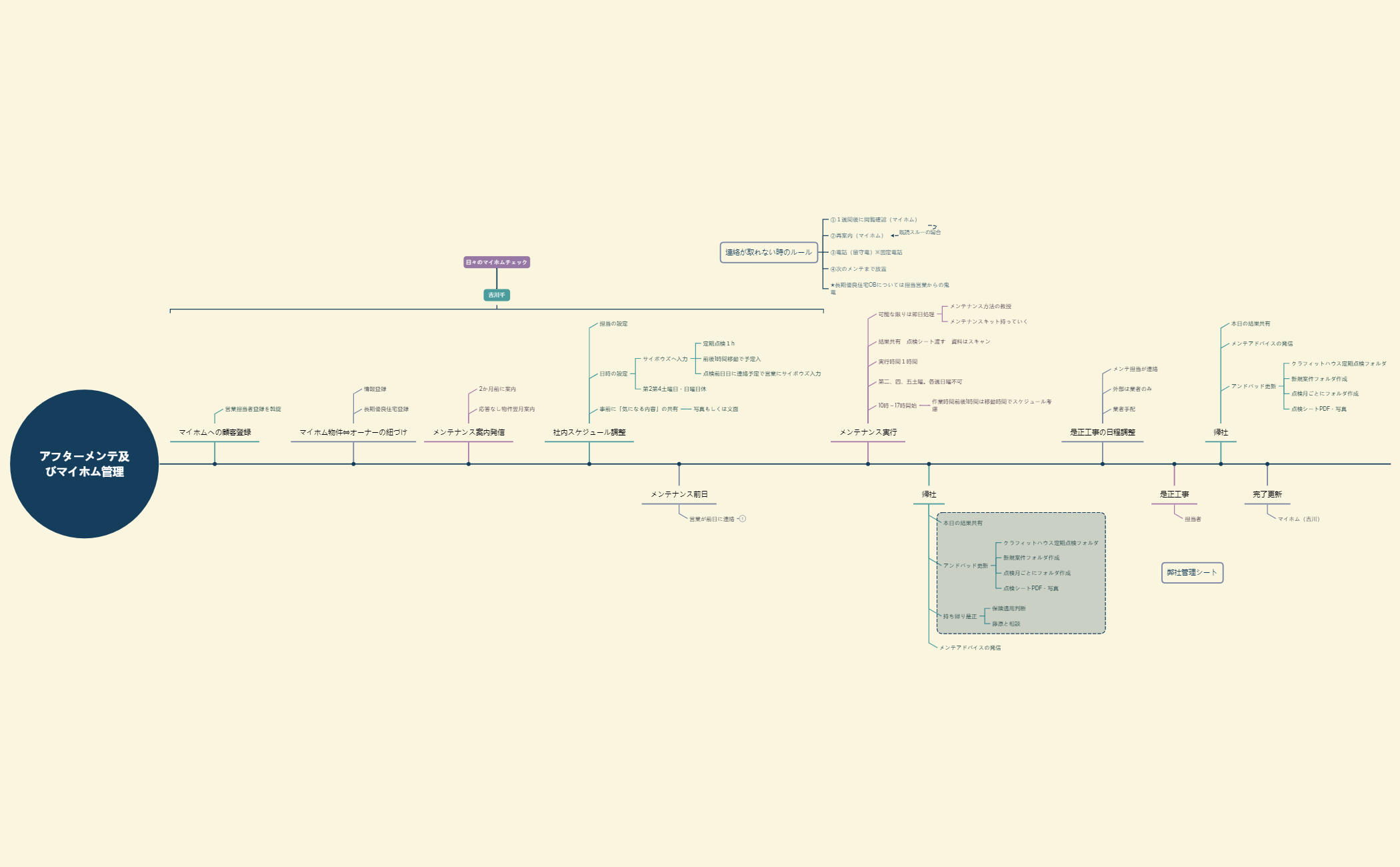 アフターメンテ及びマイホム管理.xmind preview 1