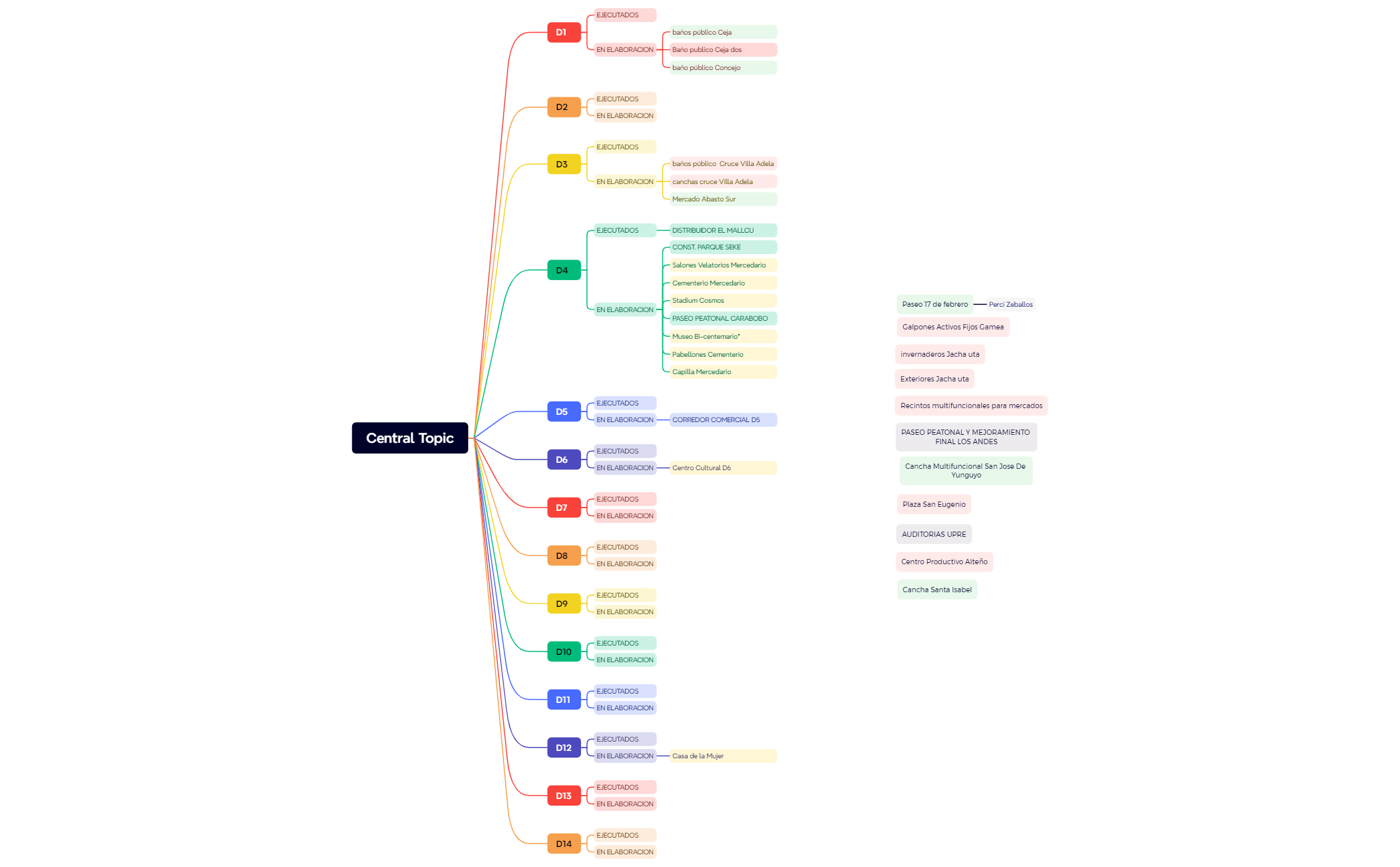 Logic Chart - XMind Template