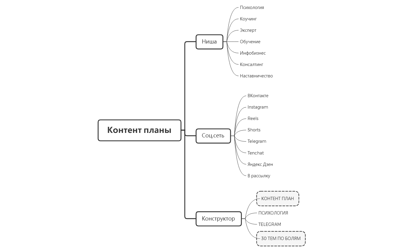 Контент план - XMind Template
