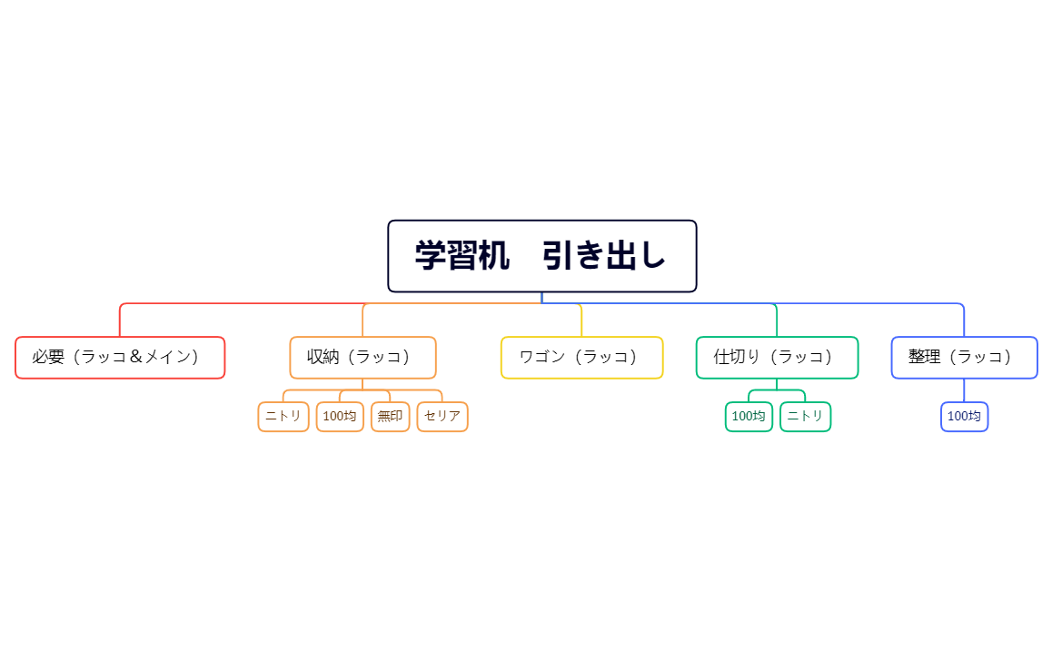 学習机　引き出し.xmind preview 1