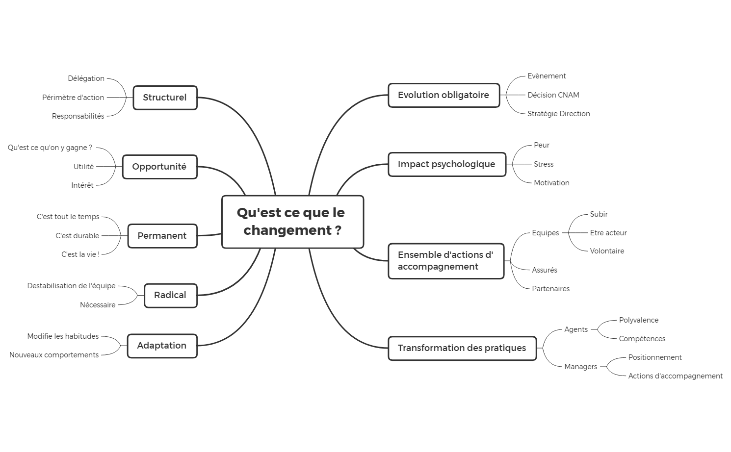 Qu'est ce que le changement XMind Template — free download