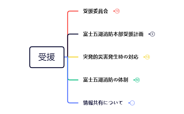 受援マインドマップ preview 1
