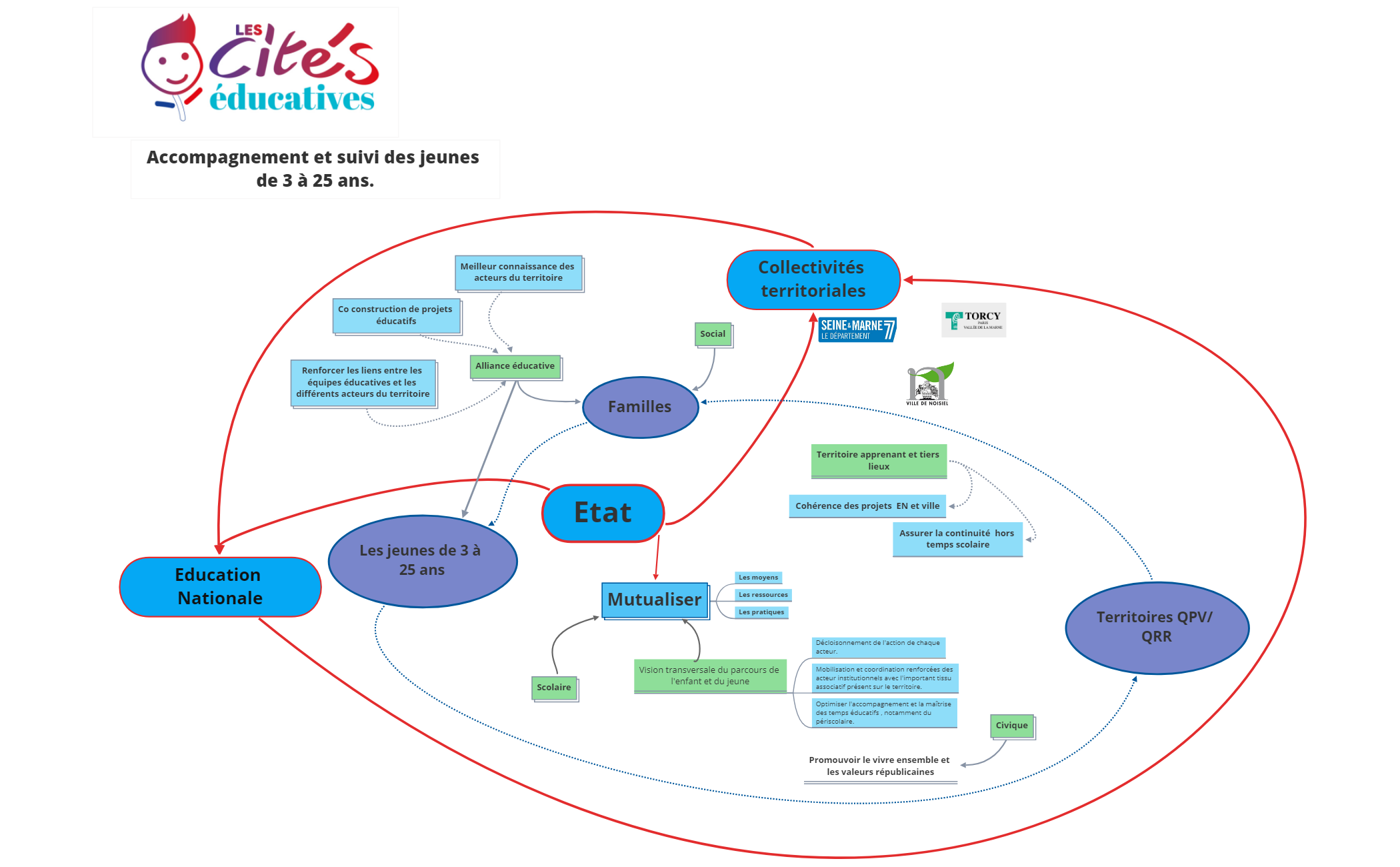 Cités éducatives Noisiel- Torcy preview 1