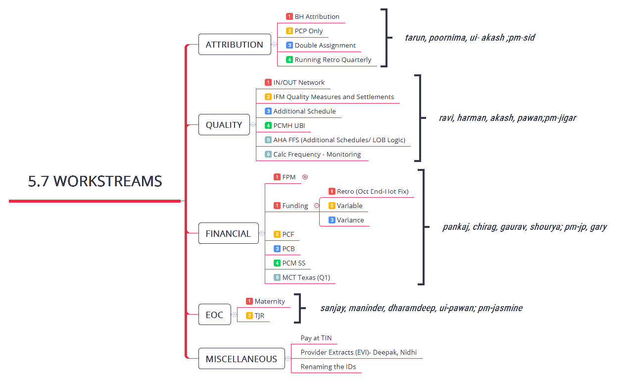Workstream 5 5.7 WorkStreams - XMind Template
