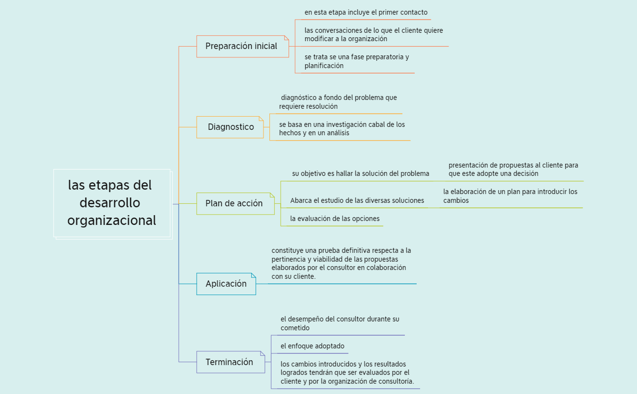las etapas del desarrollo organizacional - XMind Template