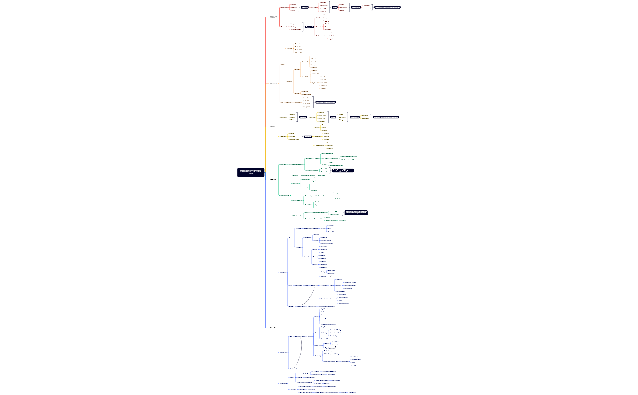 Mind Map - XMind Template
