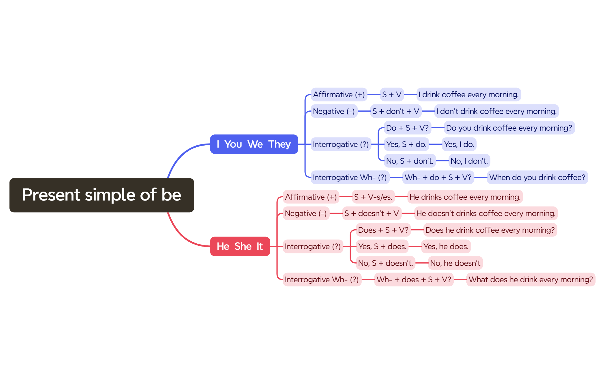 Present simple of be - XMind Template