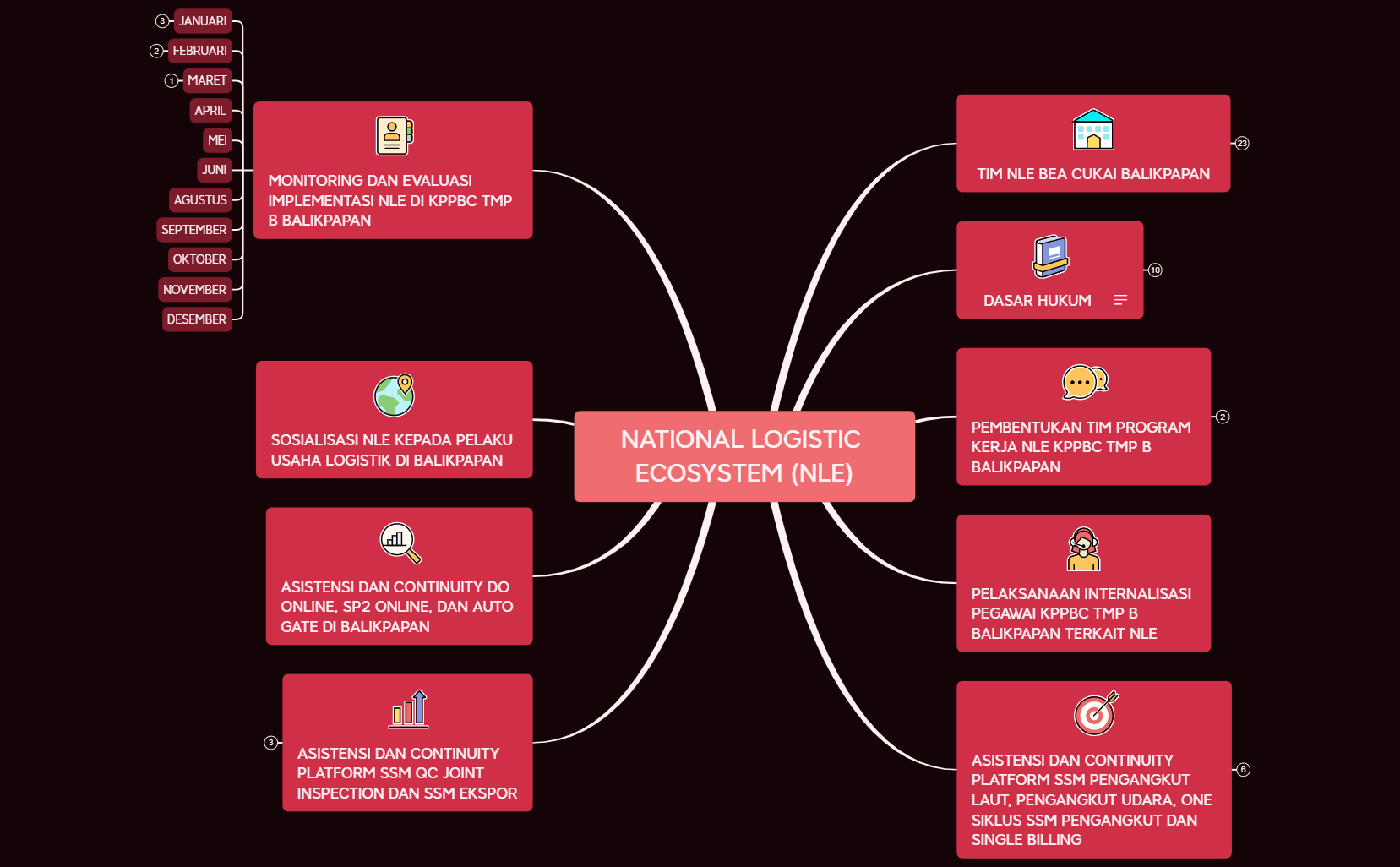 National Logistics Ecosystem 2023 - XMind Template