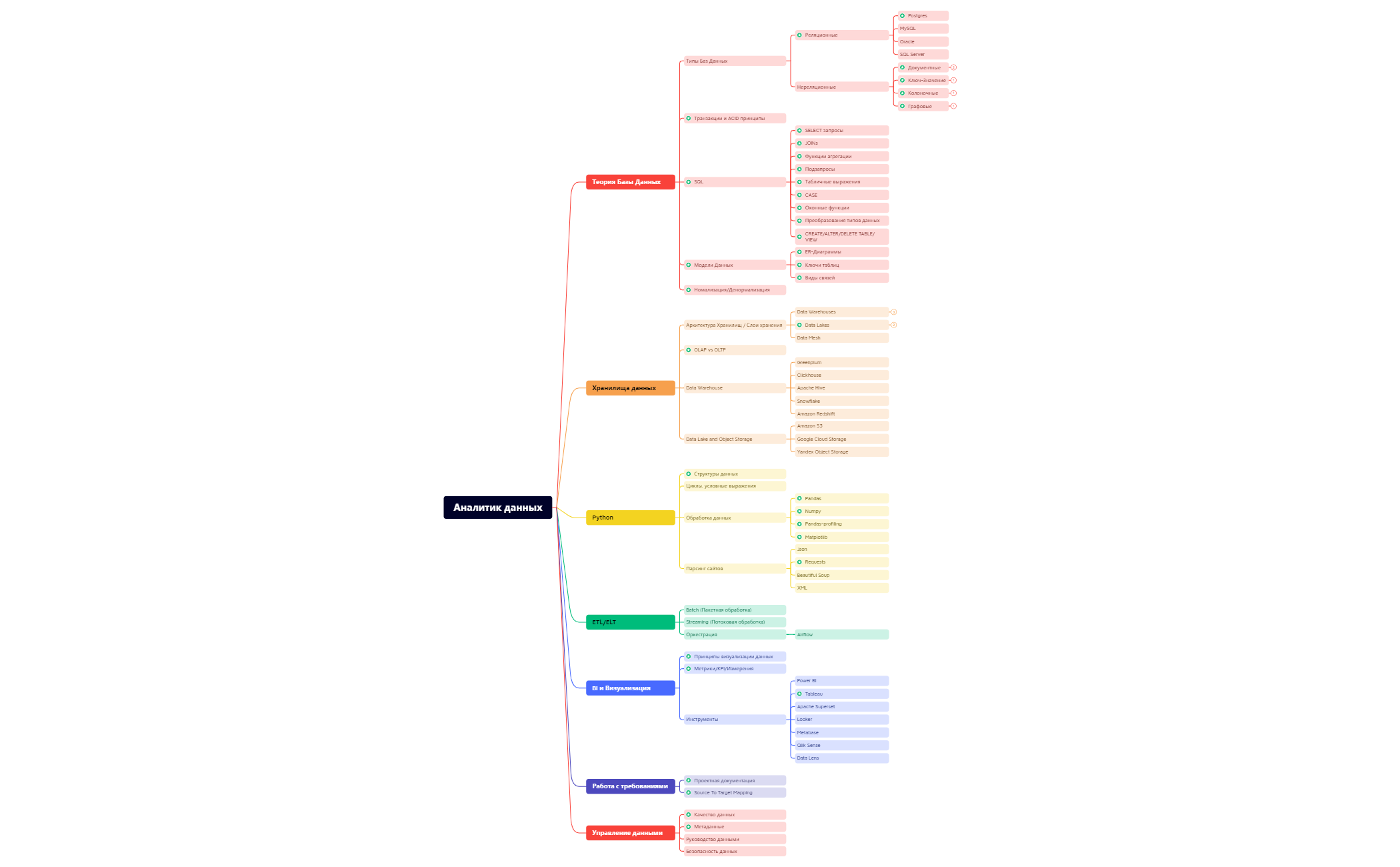 Аналитик данных карта навыков preview 1