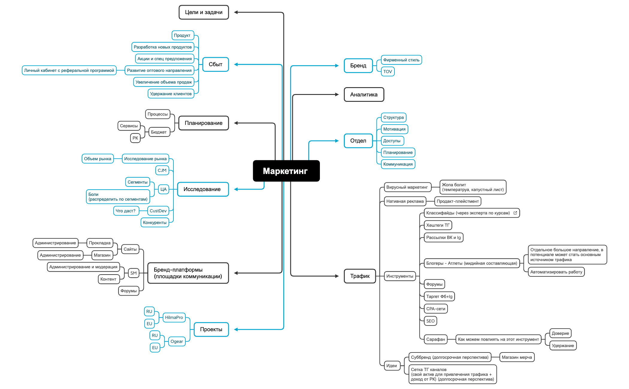 Маркетинг v2 - XMind Template