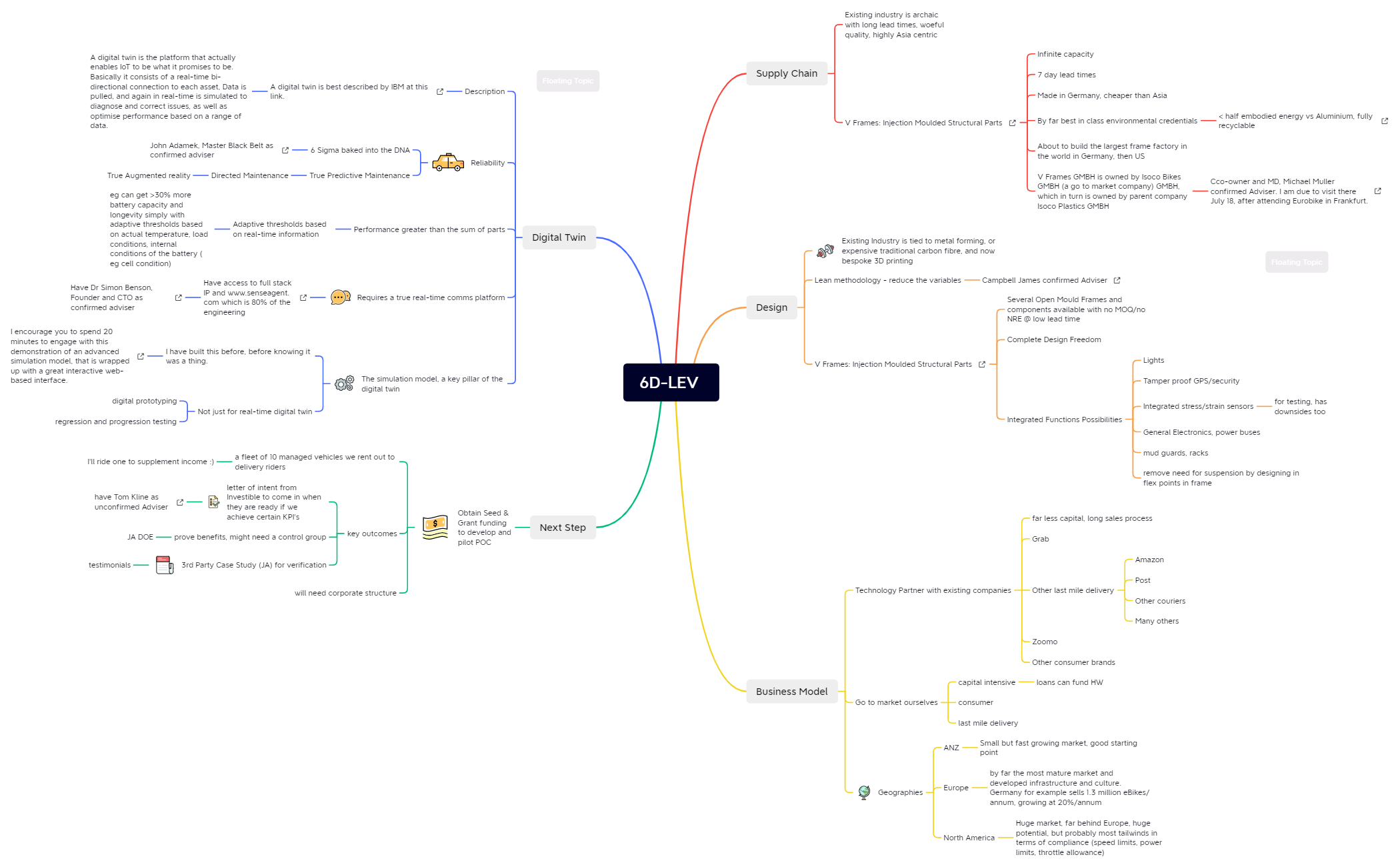 6D-LEV Mind Map preview 1