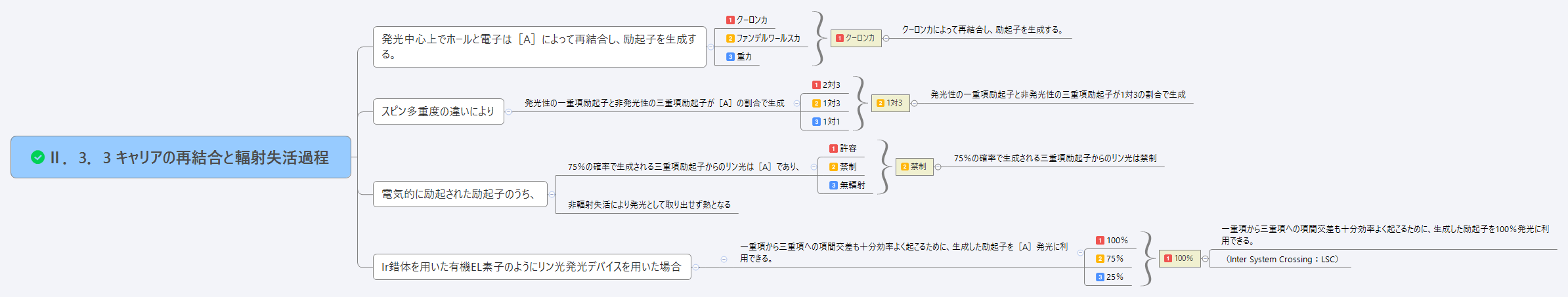 Ⅱ．3．3 キャリアの再結合と輻射失活過程 preview 1