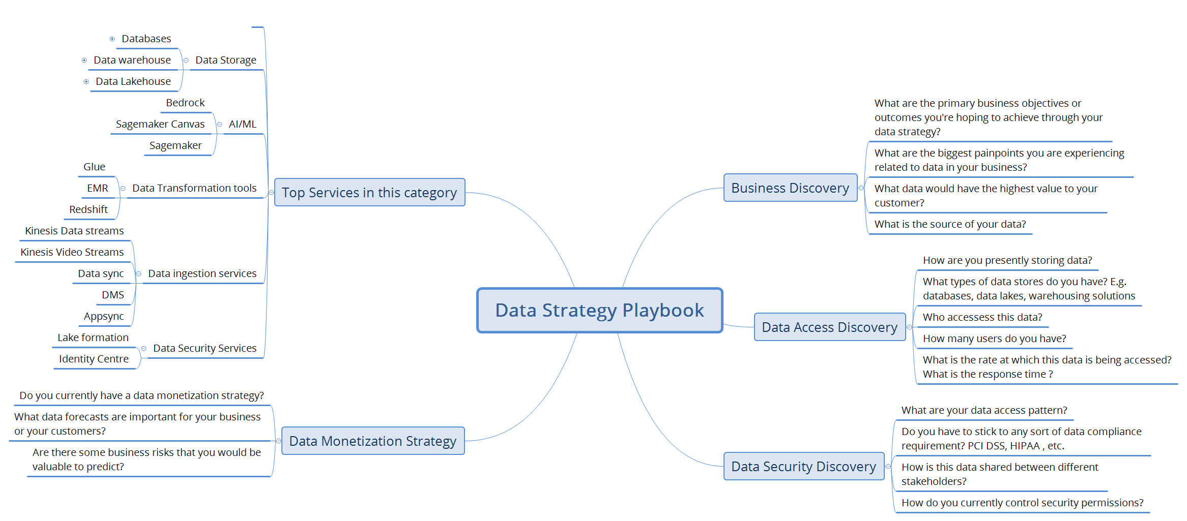 Data Strategy Playbook - XMind Template