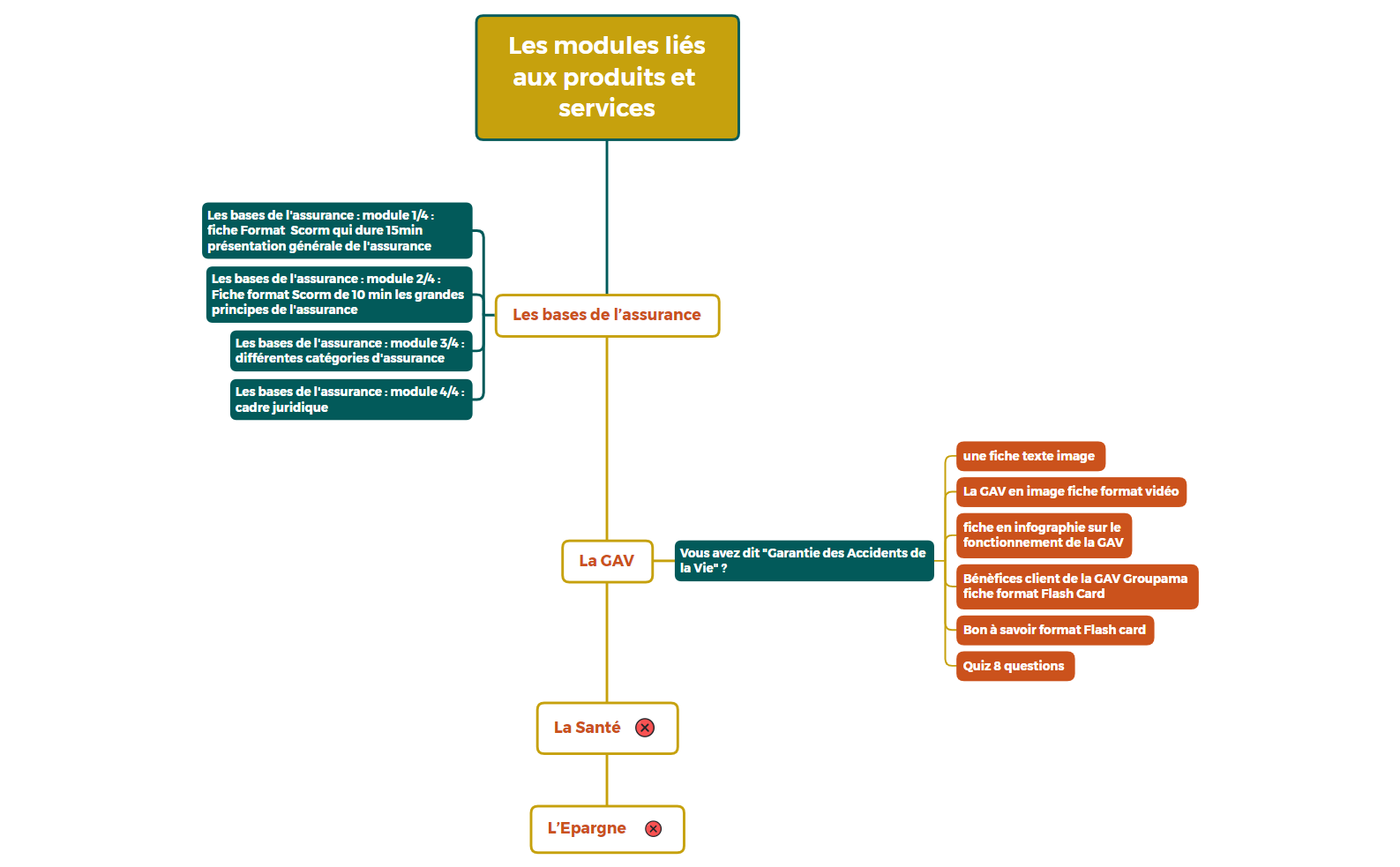 Les modules liés aux produits et services - XMind Template