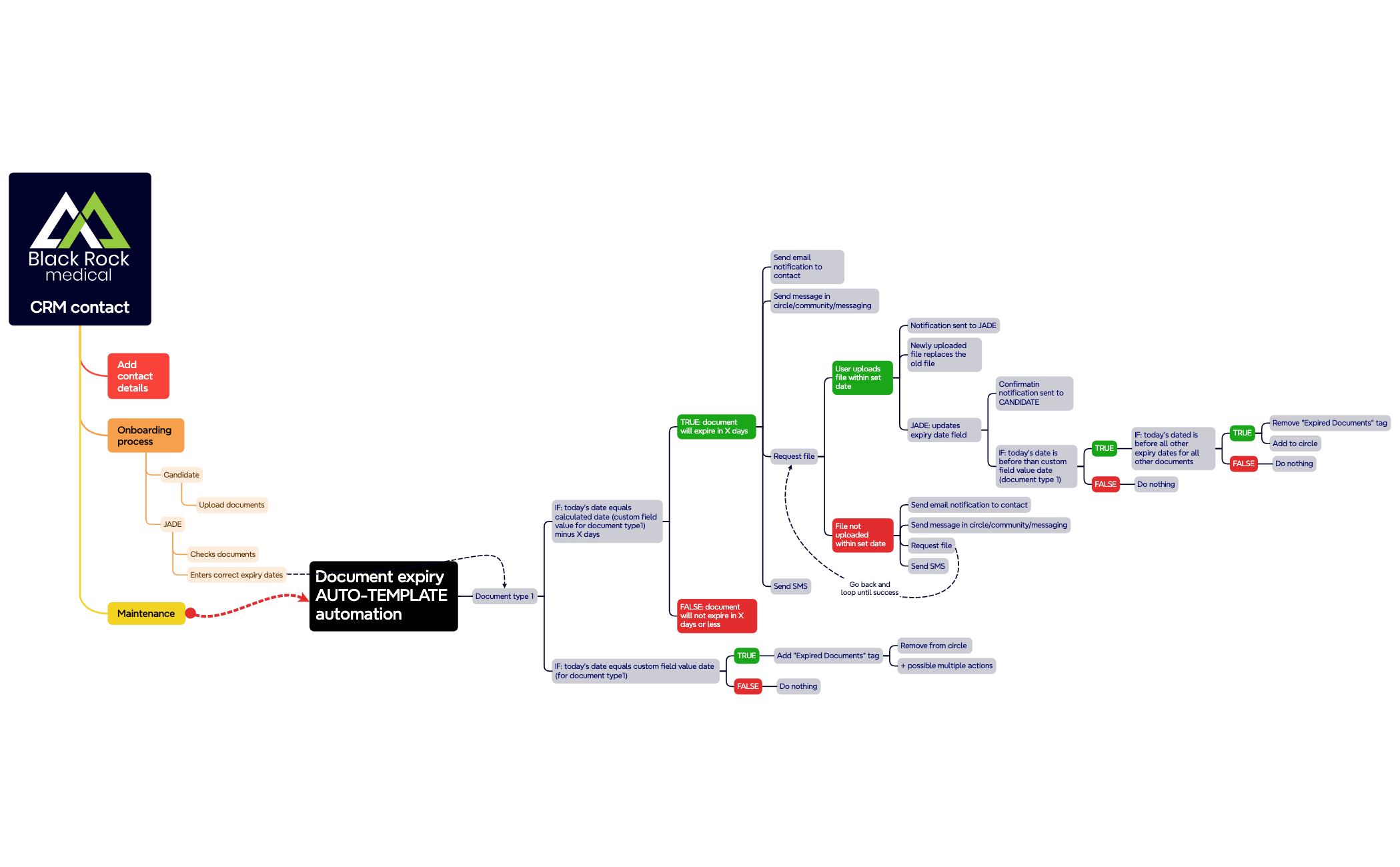 CRM contact - XMind Template