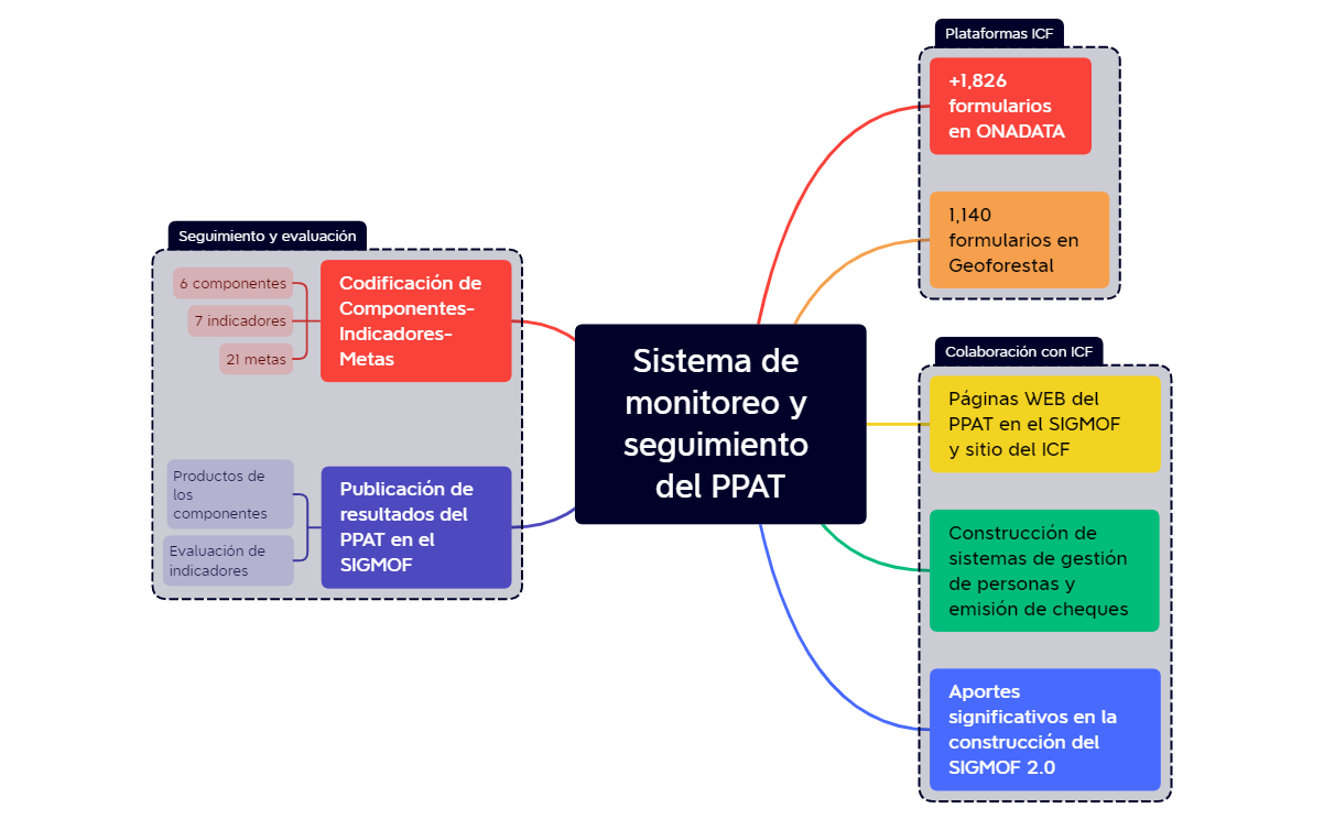 monitoreo seguimiento y colaboraciones del PPAT.xmind preview 1