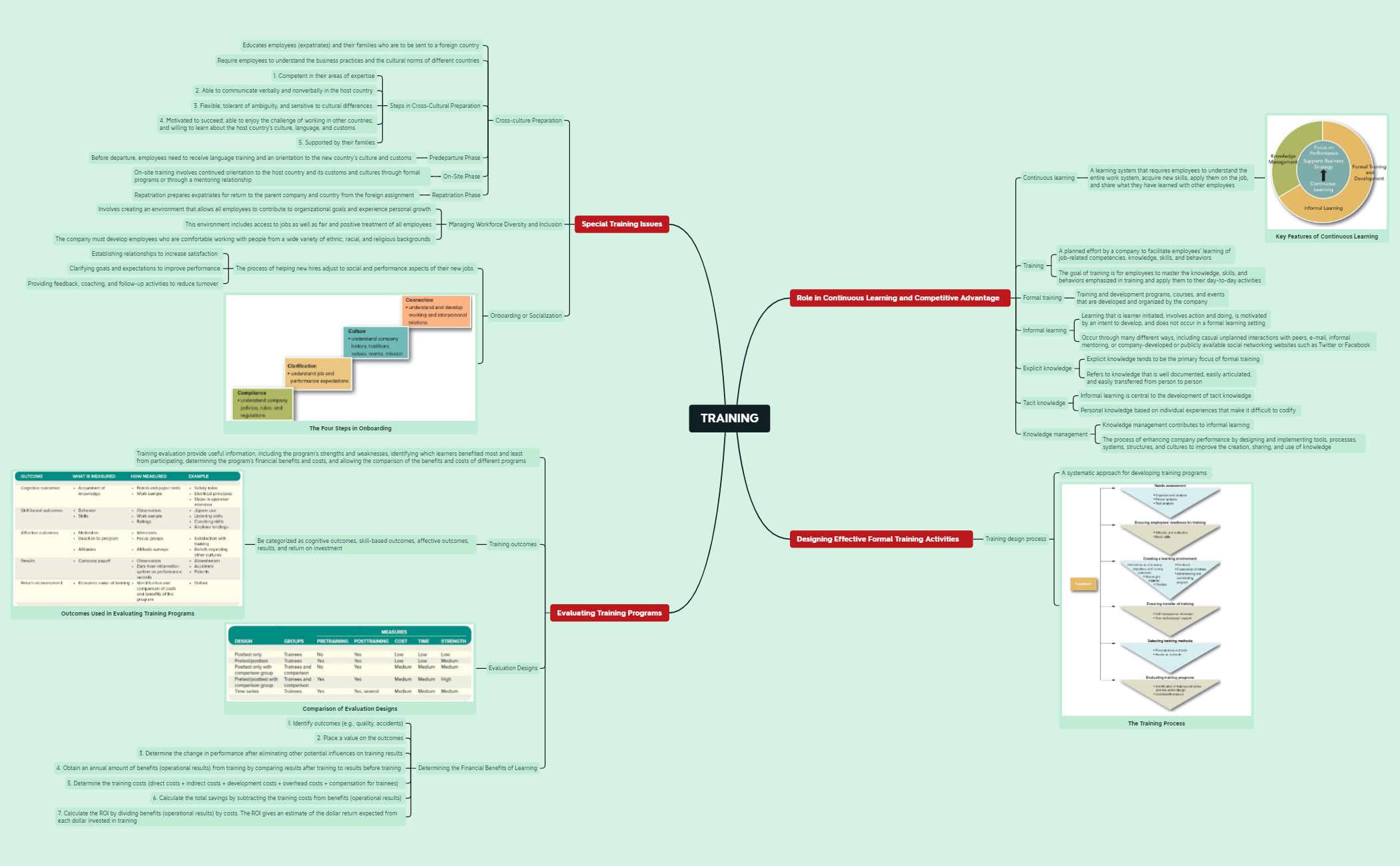 TRAINING - XMind Template