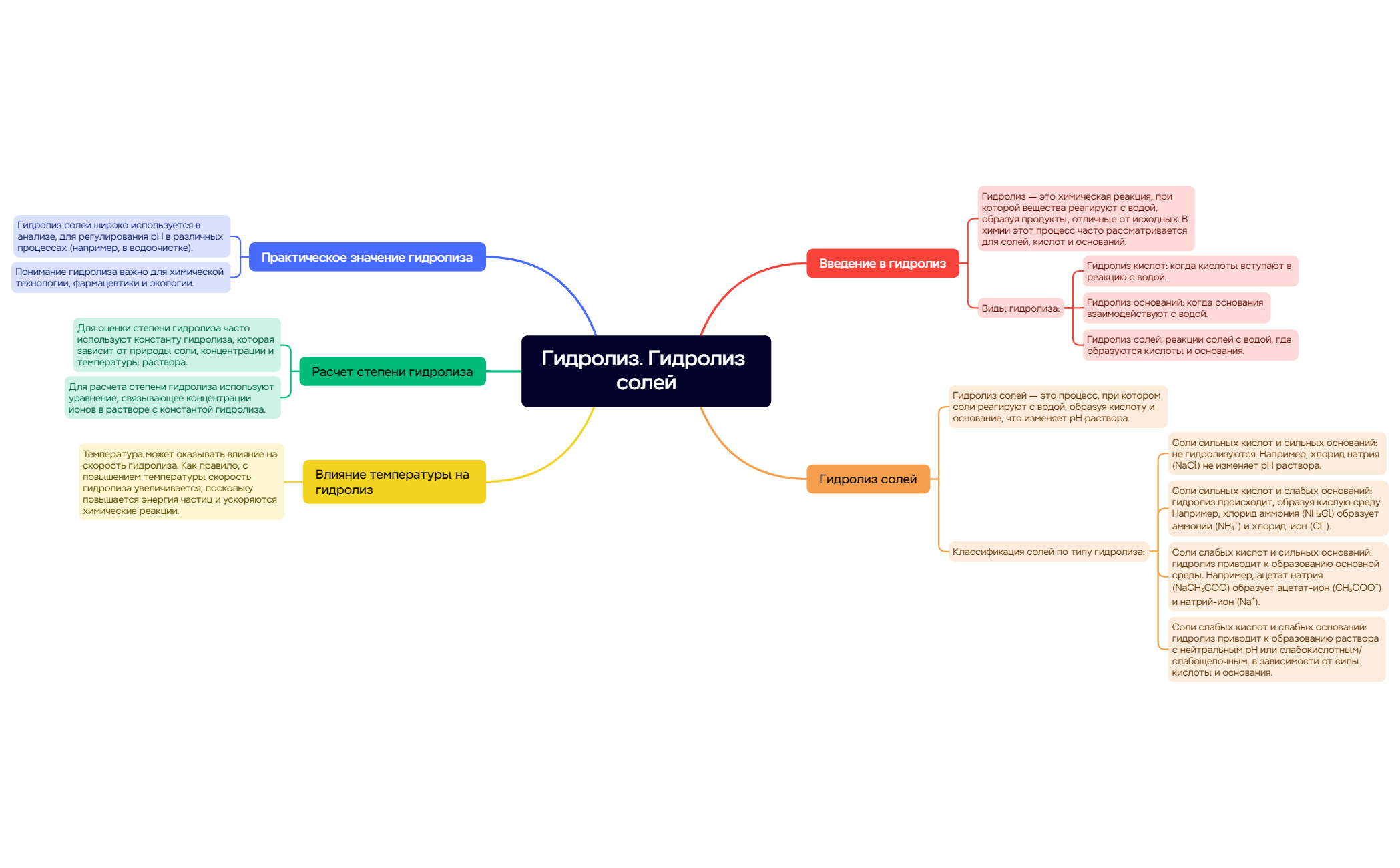 Гидролиз солей preview 1