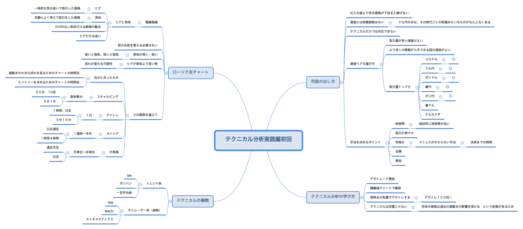 テクニカル分析実践編初回 - XMind Template