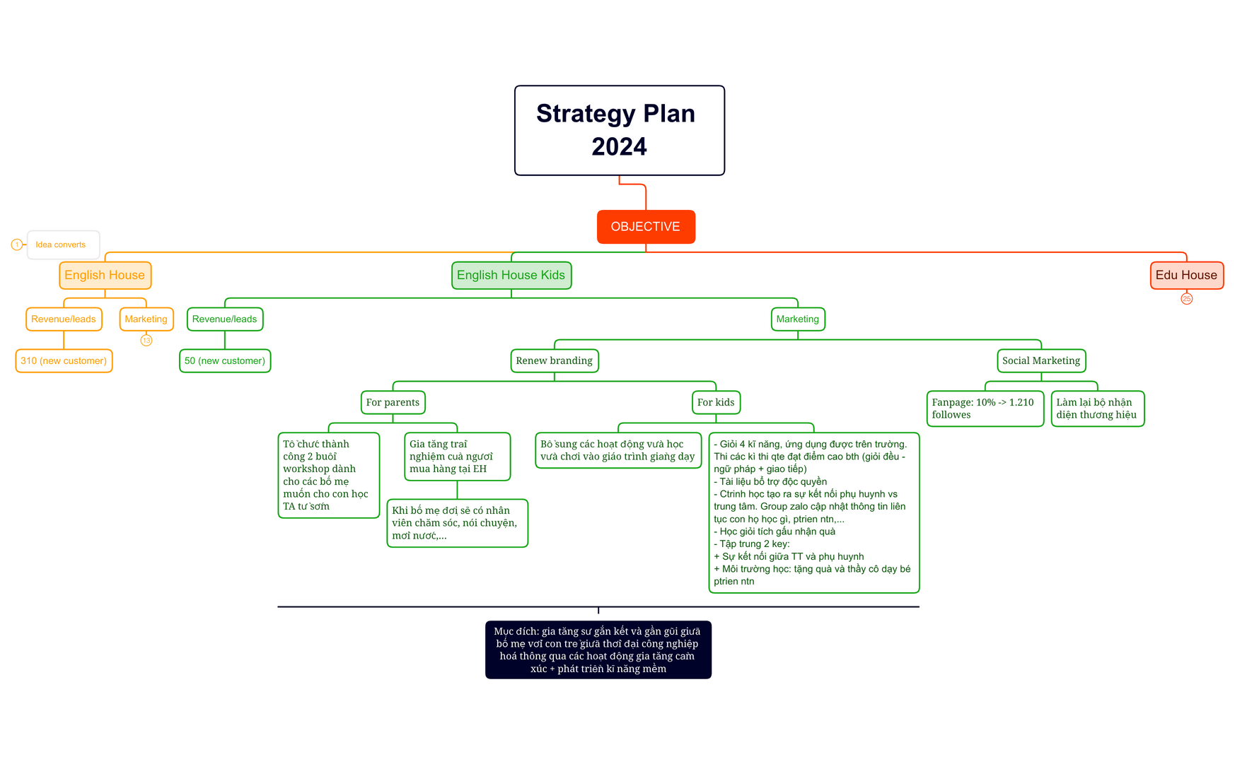 Strategy Plan 2024 - XMind Template