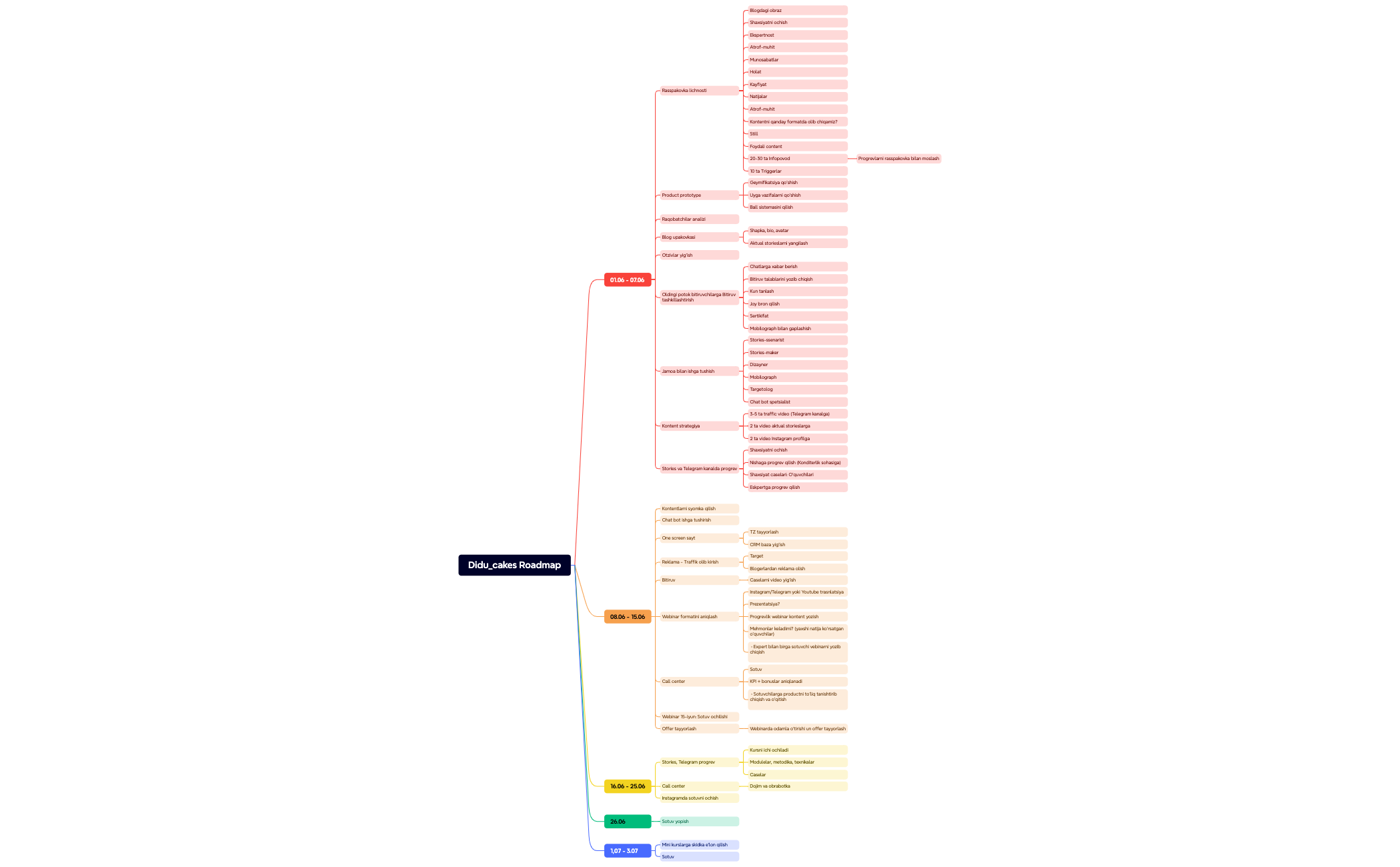 Mind Map - XMind Template