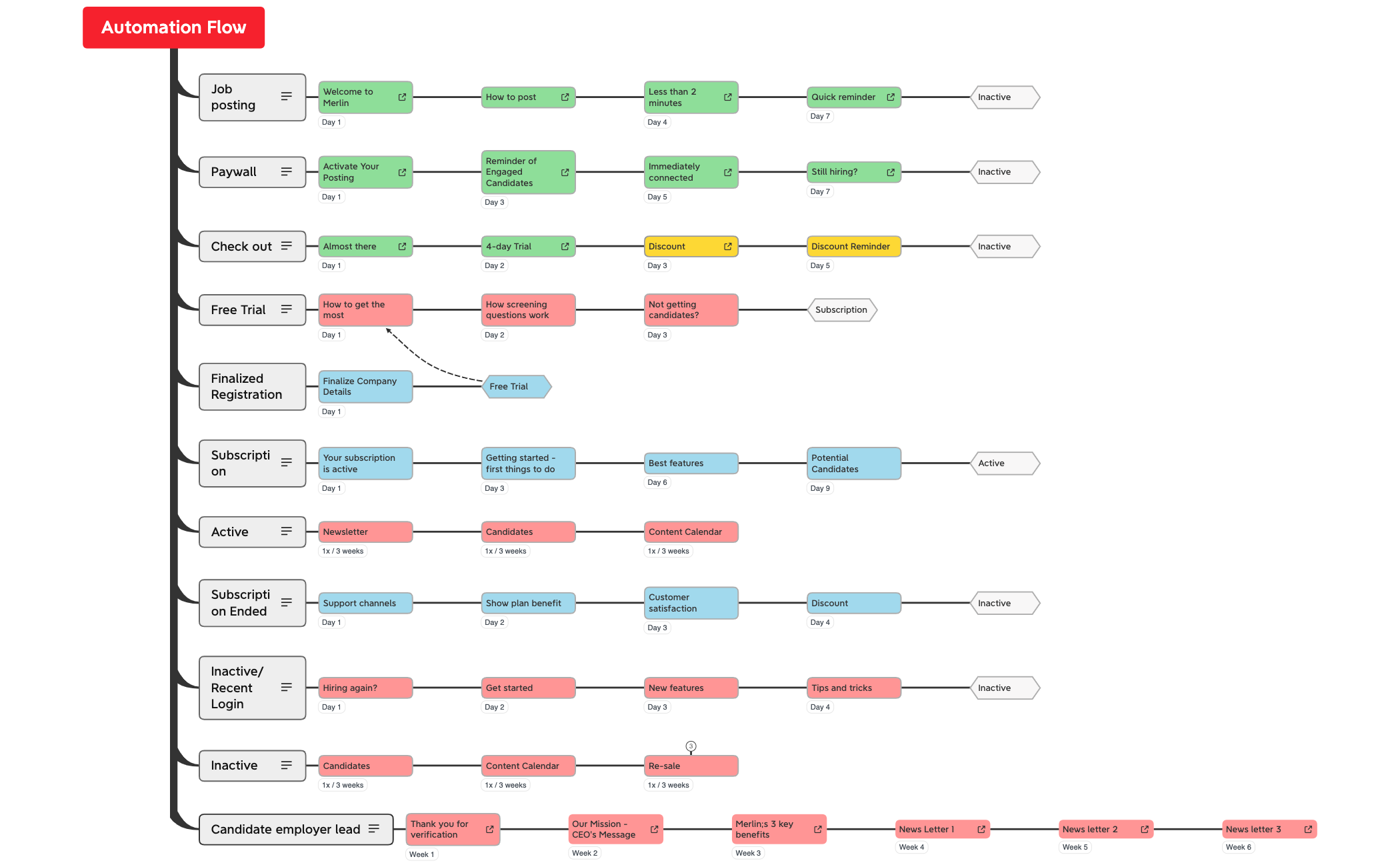 Automation_Flow-p3Xmy3-Ve5OpAw-29737 - XMind Template