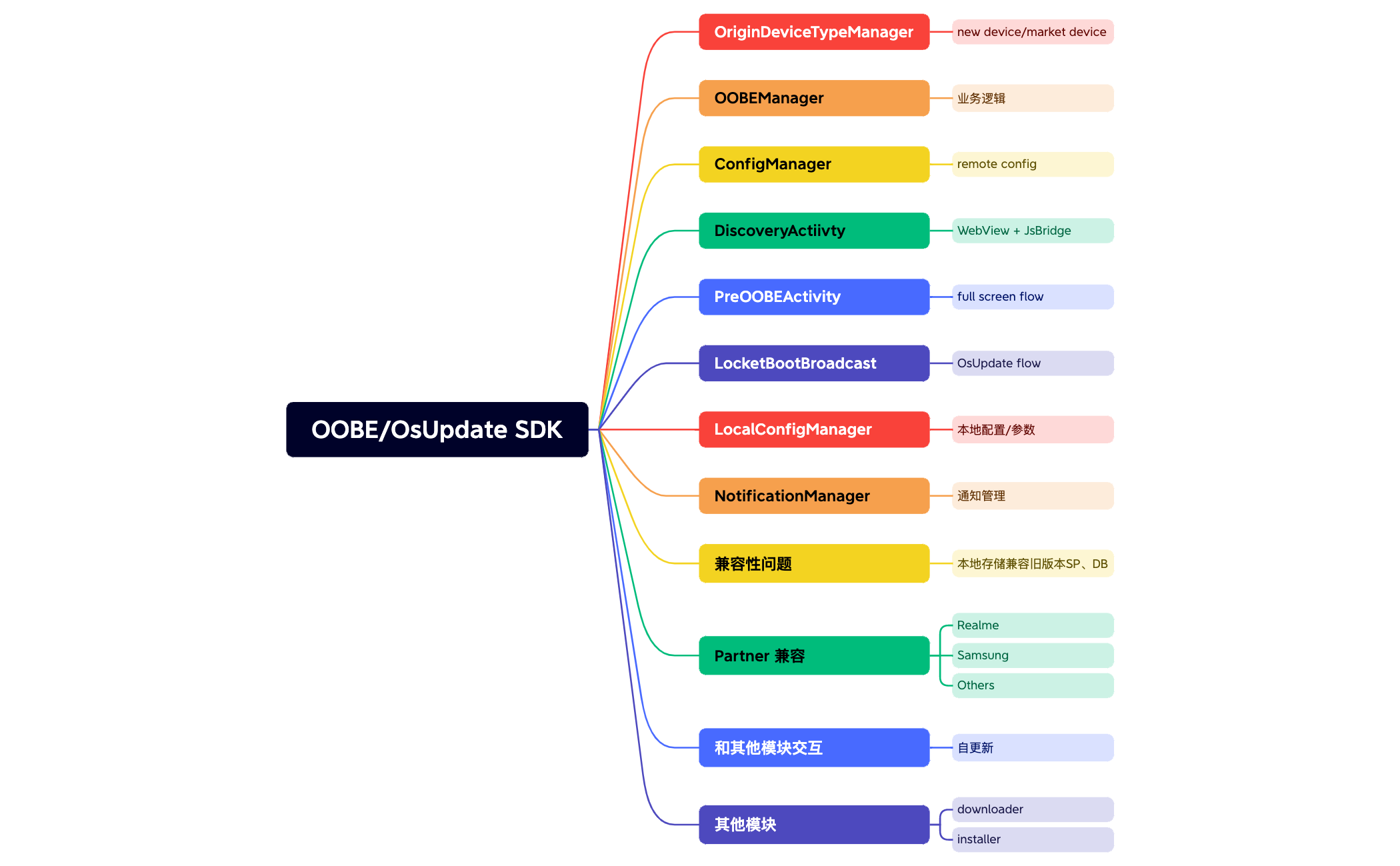 OOBEOsUpdate SDK preview 1