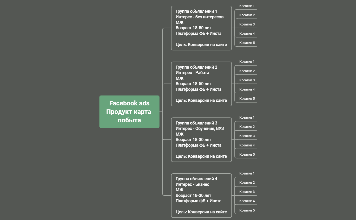 Facebook ads Продукт карта побыта preview 1