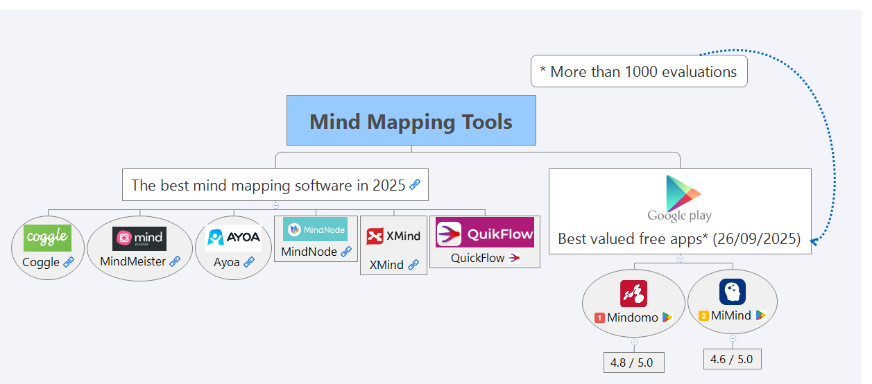 Mind Mapping Tools preview 1